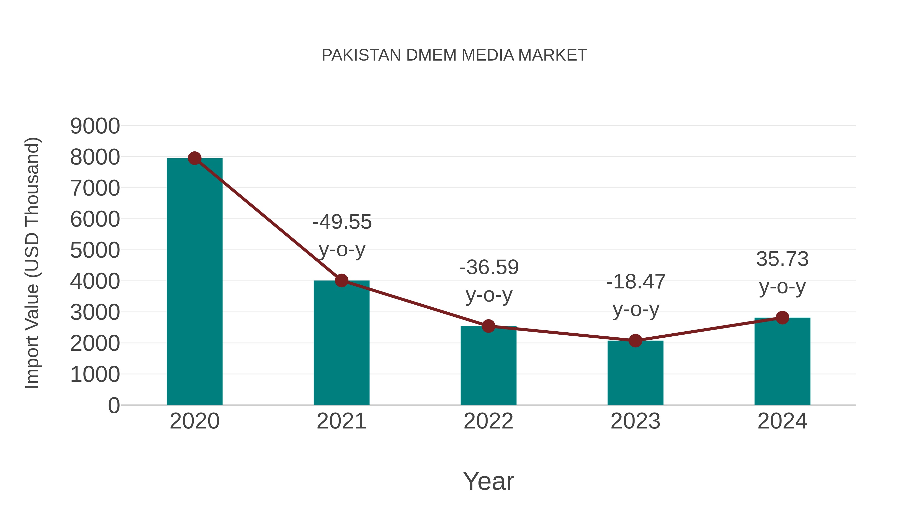 Pakistan Dmem Media Market: Import Trend Analysis