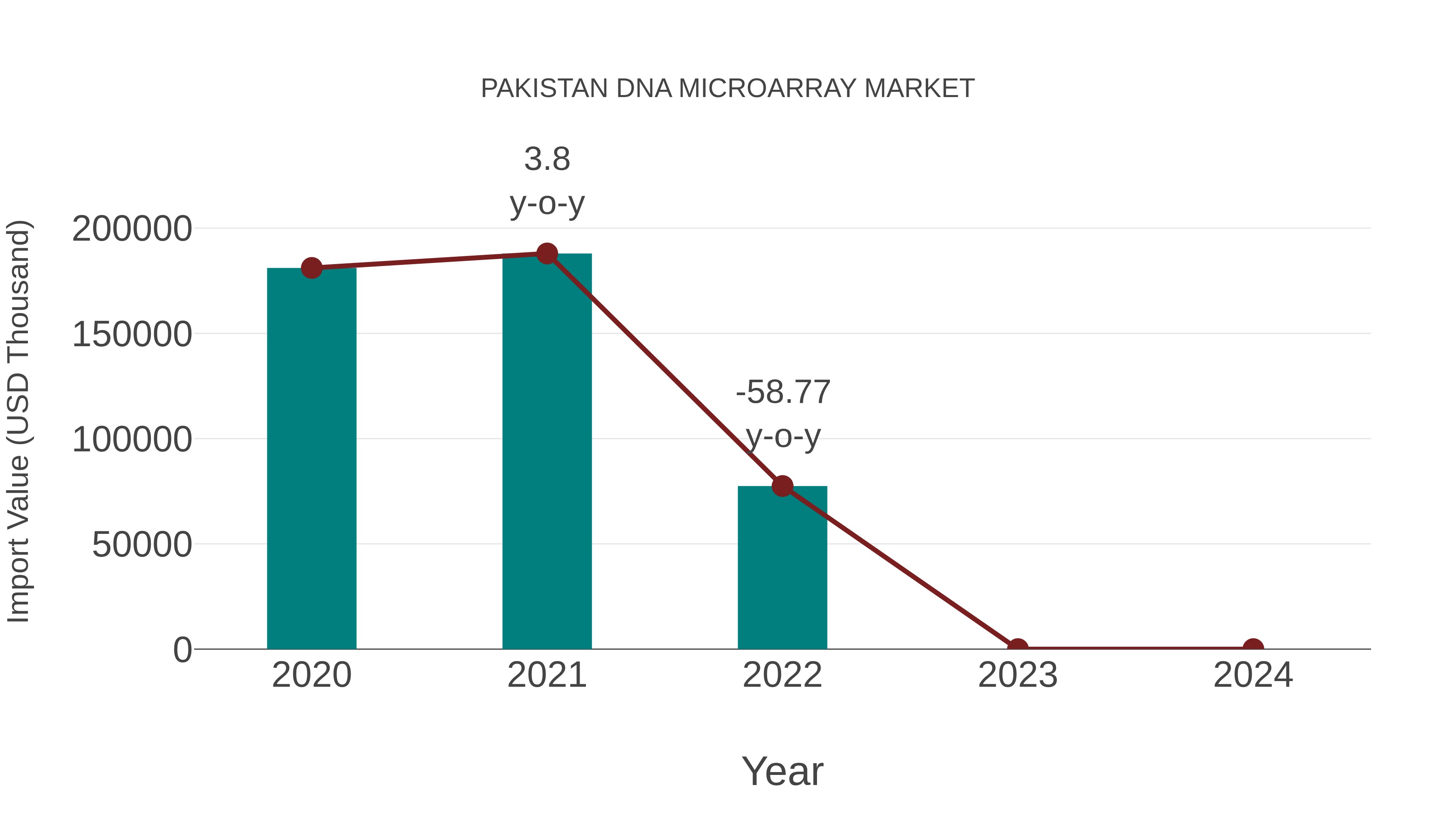  Pakistan Dna Microarray Market: Import Trend Analysis