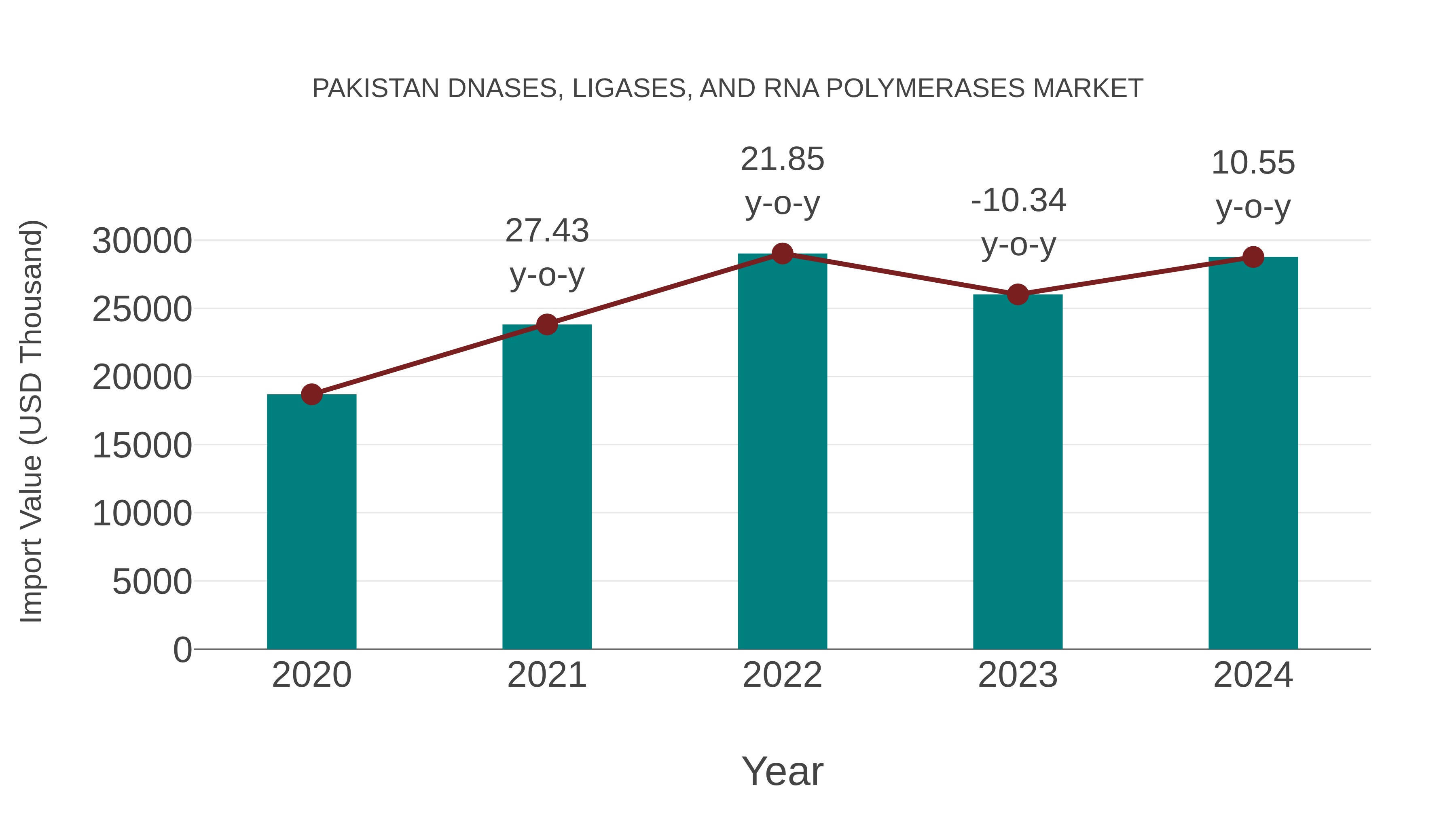  Pakistan Dnases, Ligases, and Rna Polymerases Market: Import Trend Analysis