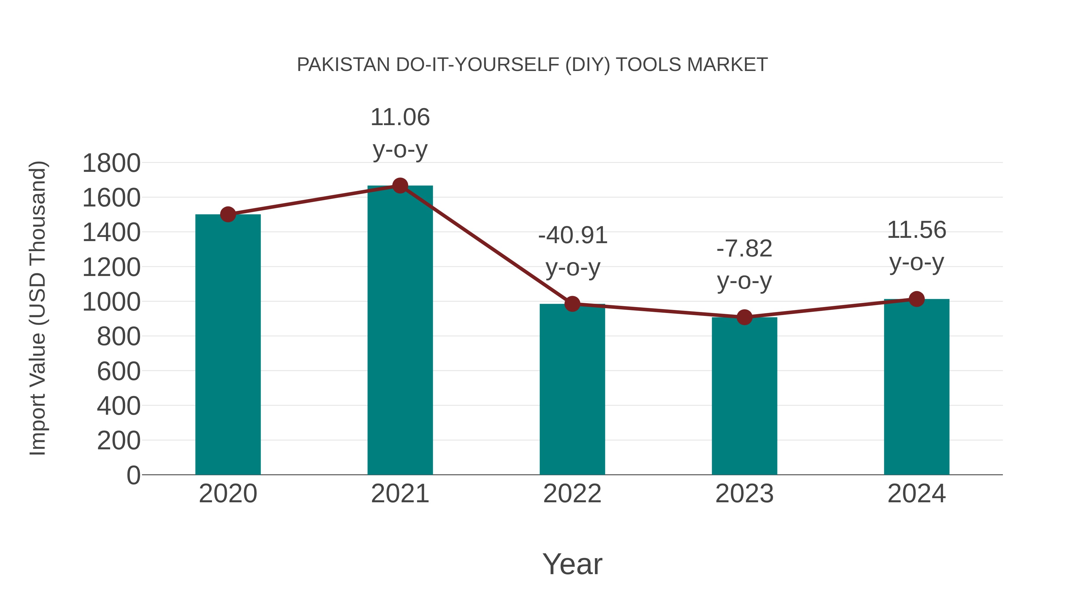 Pakistan Do-it-yourself (Diy) Tools Market: Import Trend Analysis
