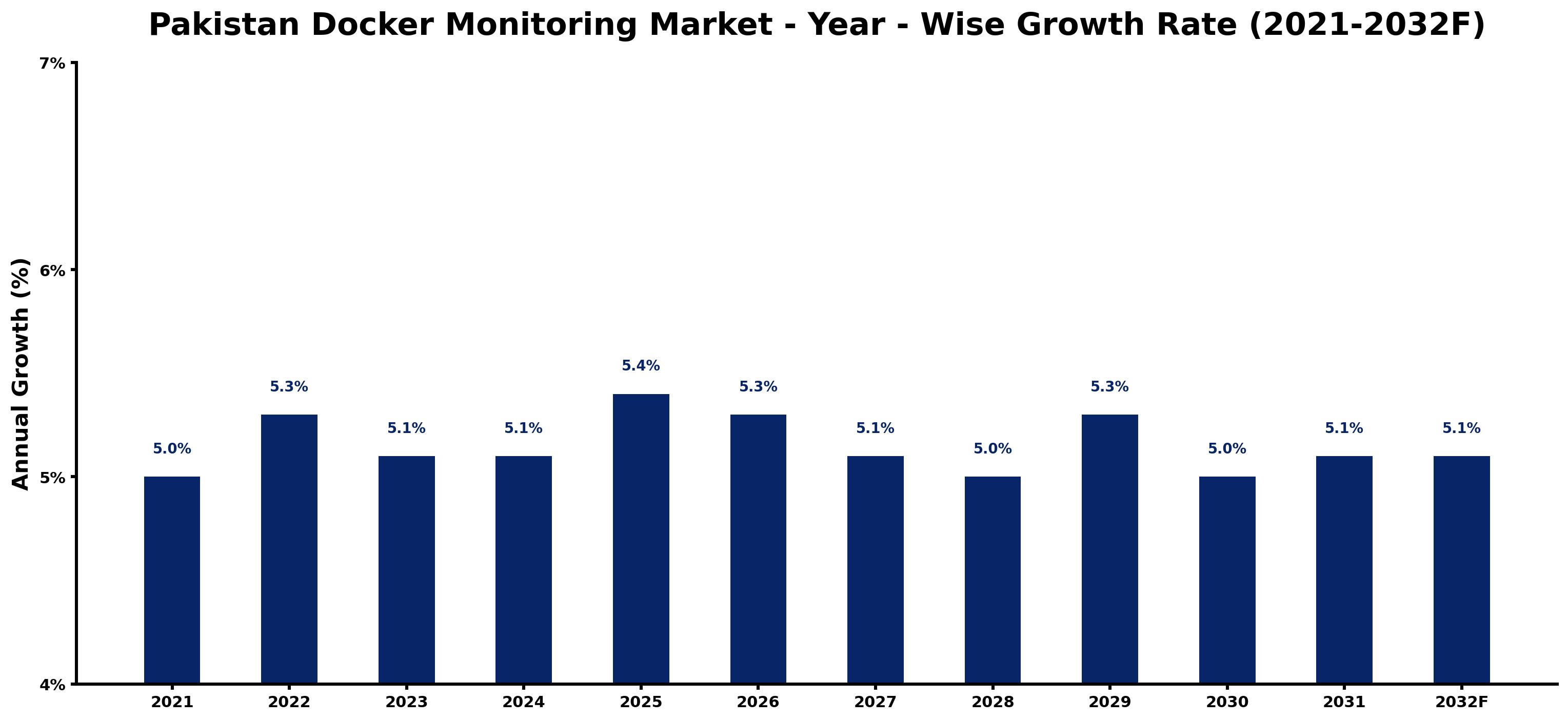 Pakistan Docker Monitoring Market Year-wise Growth Rate and Key Drivers