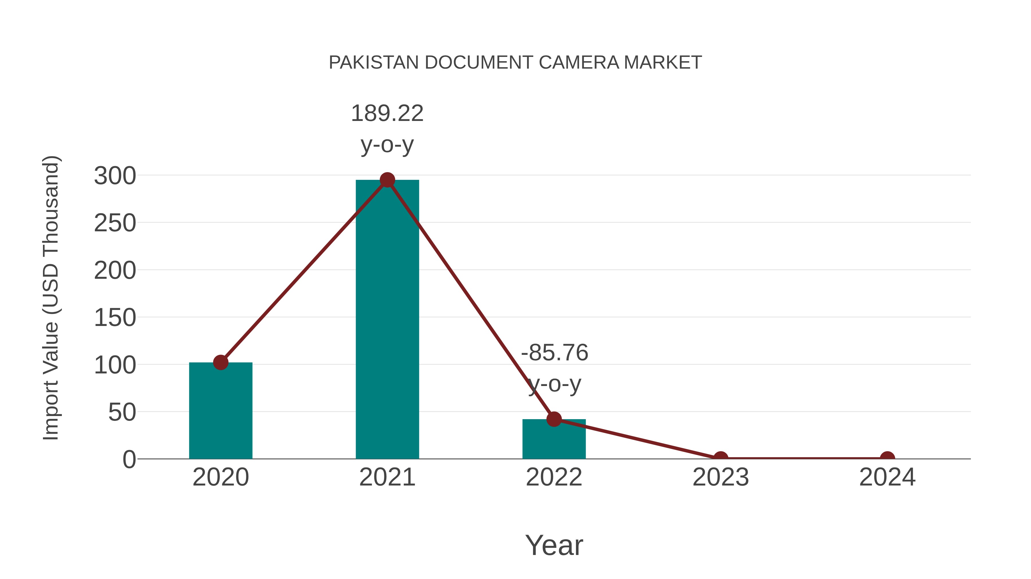  Pakistan Document Camera Market: Import Trend Analysis