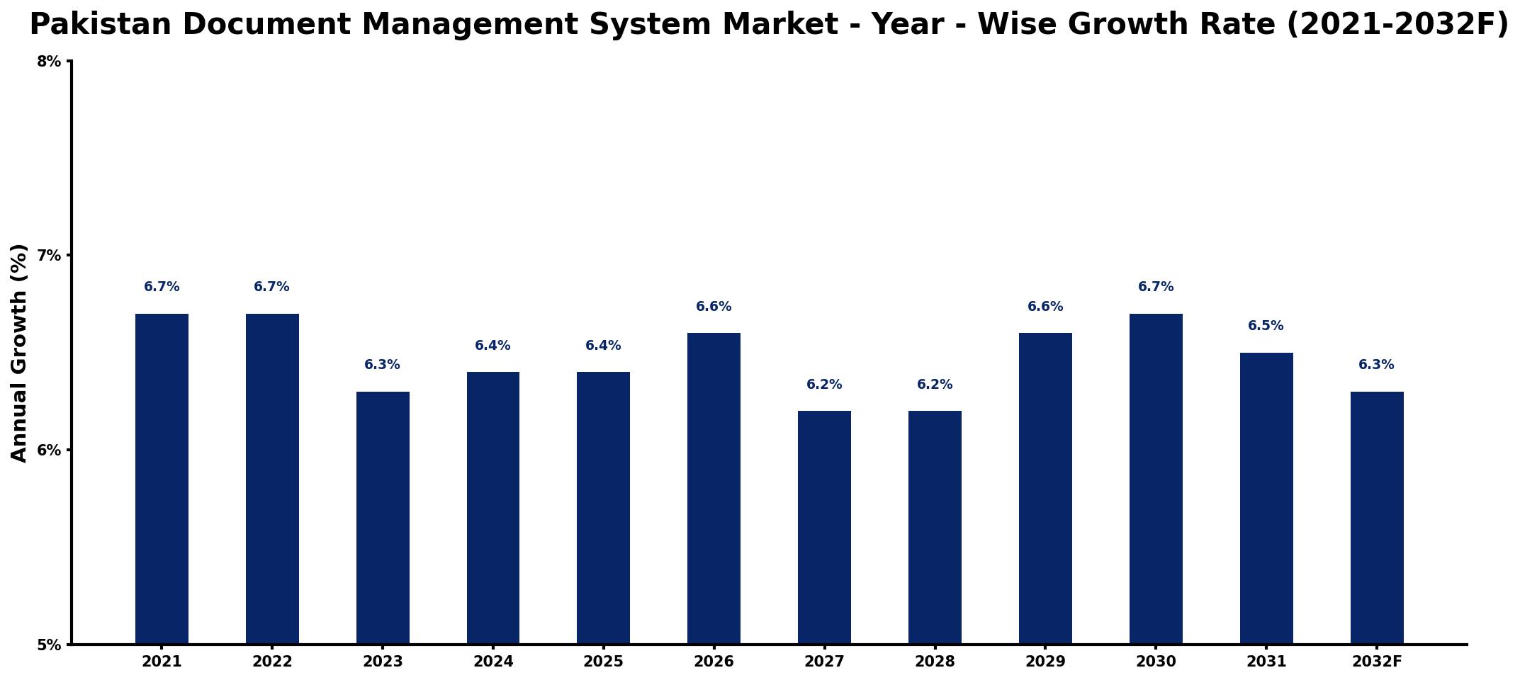 Pakistan Document Management System Market Year-wise Growth Rate and Key Drivers