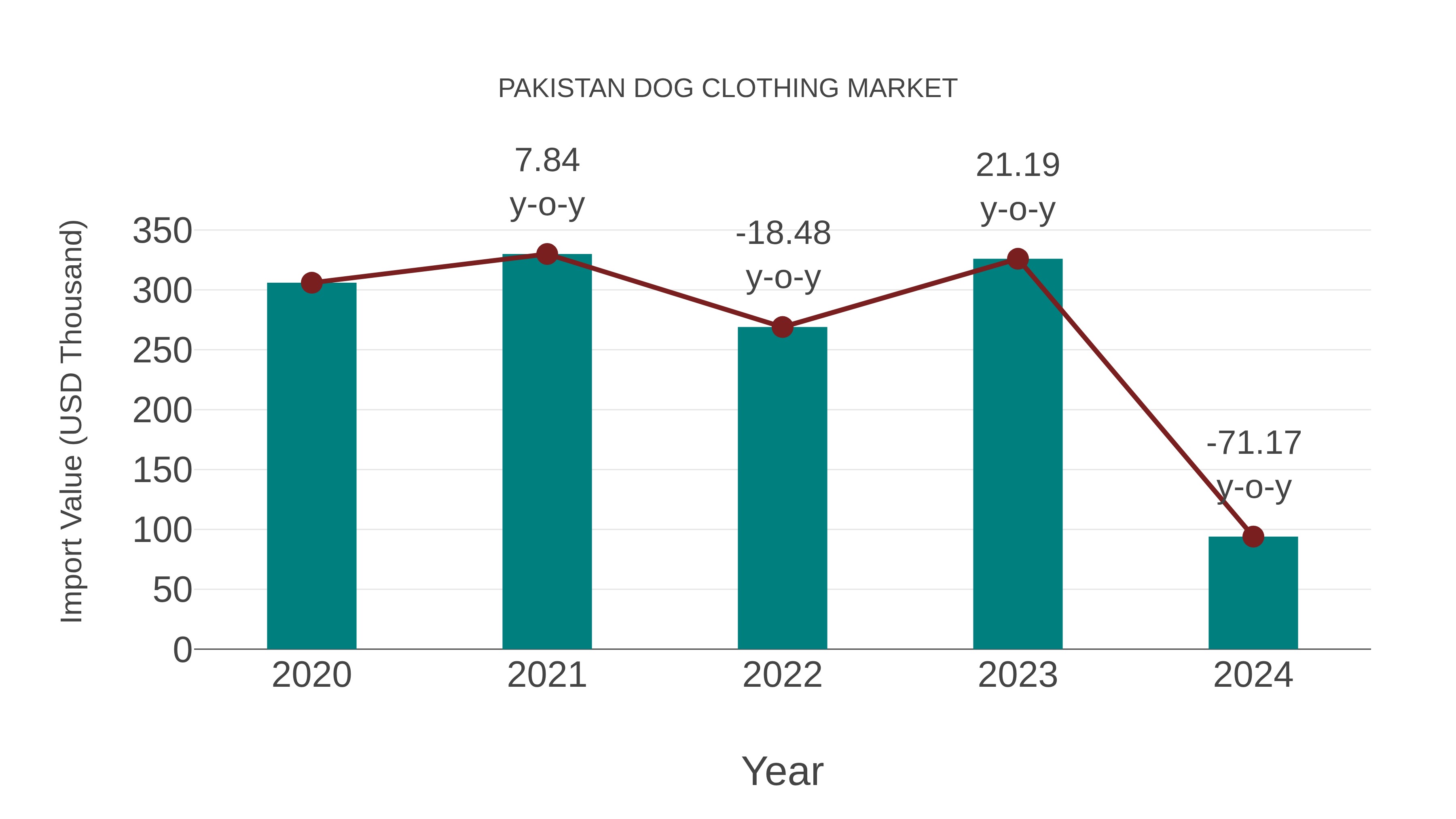  Pakistan Dog Clothing Market: Import Trend Analysis