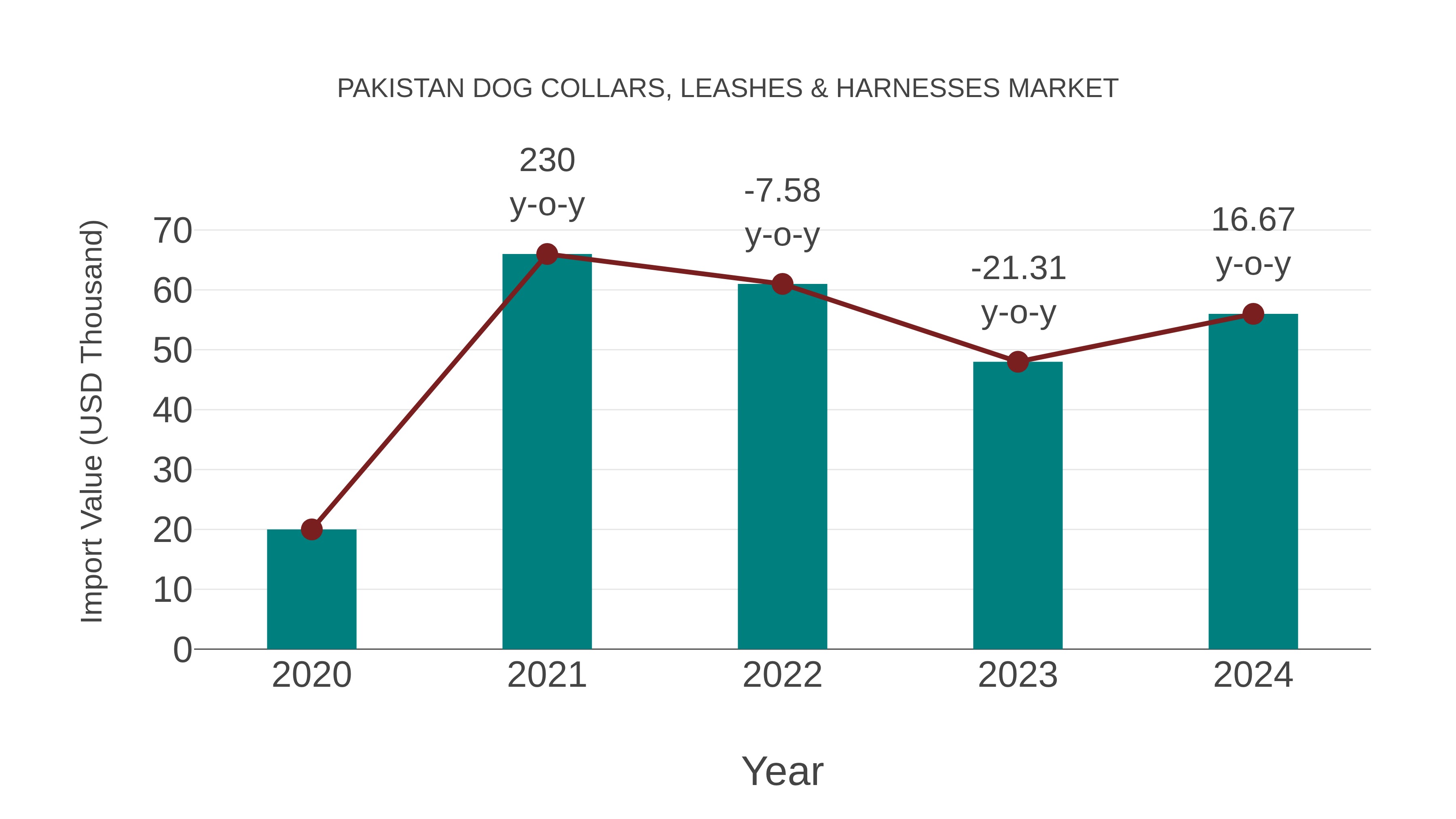 Pakistan Dog Collars, Leashes & Harnesses Market: Import Trend Analysis