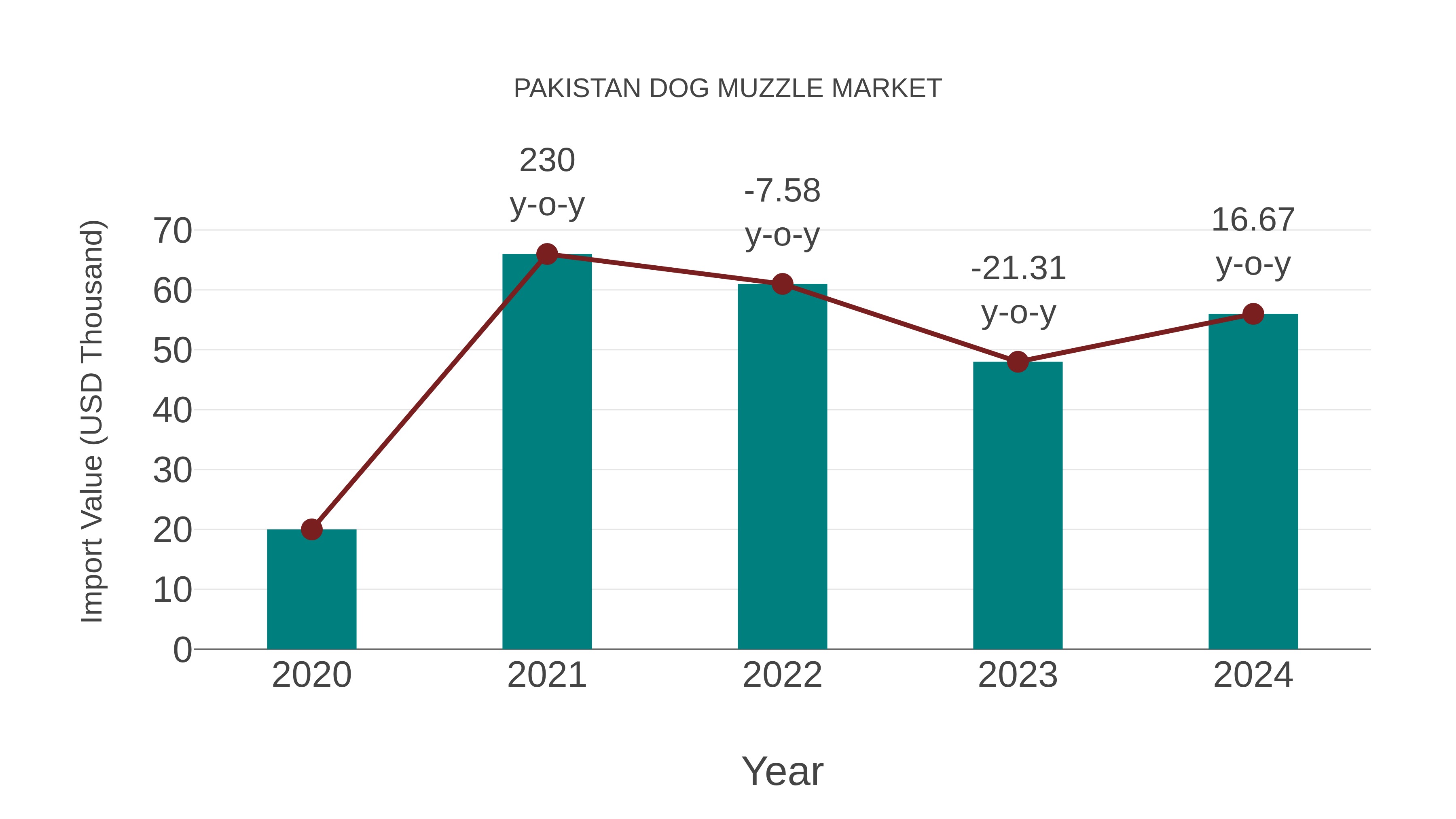  Pakistan Dog Muzzle Market: Import Trend Analysis