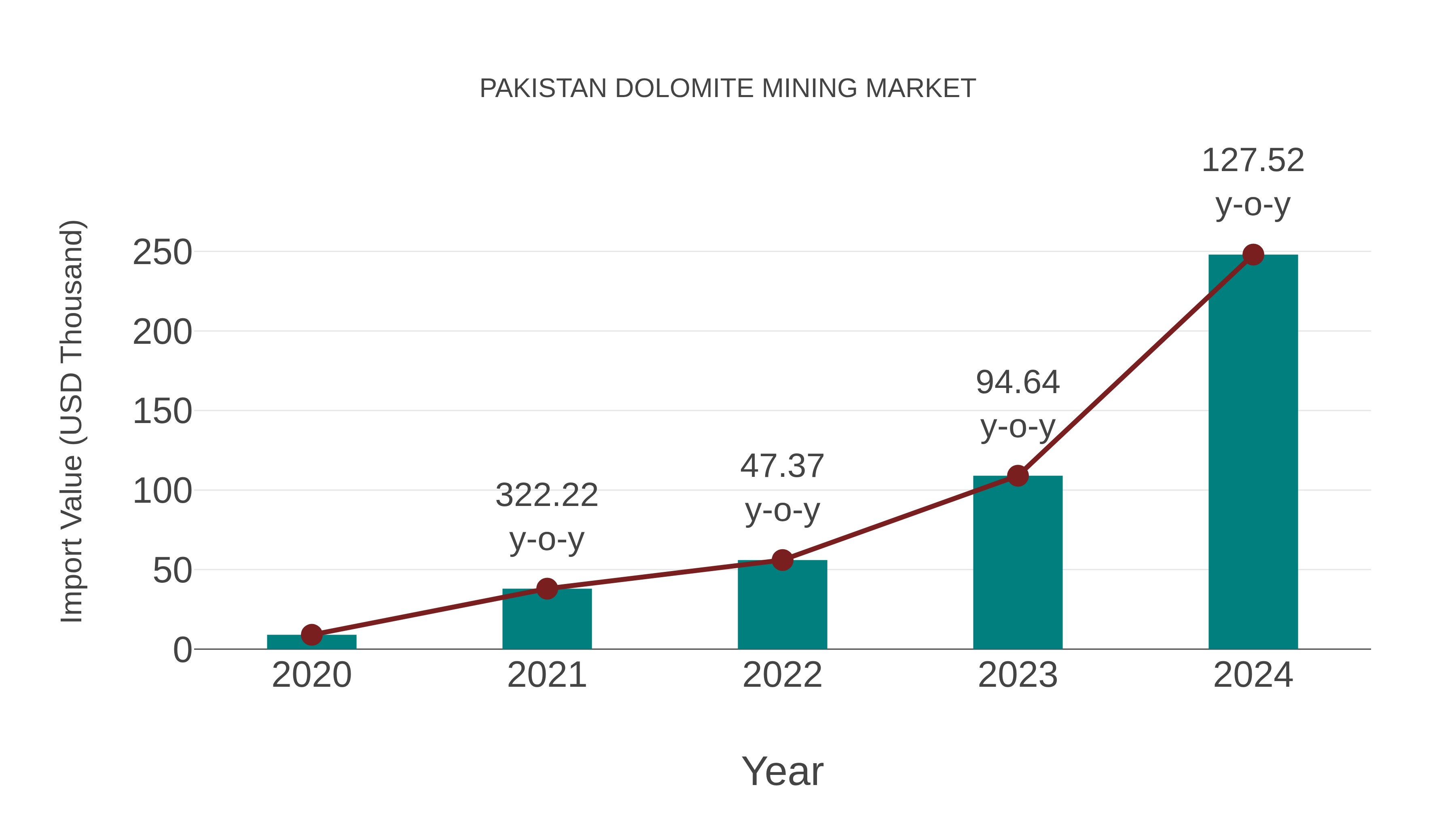  Pakistan Dolomite Mining Market: Import Trend Analysis