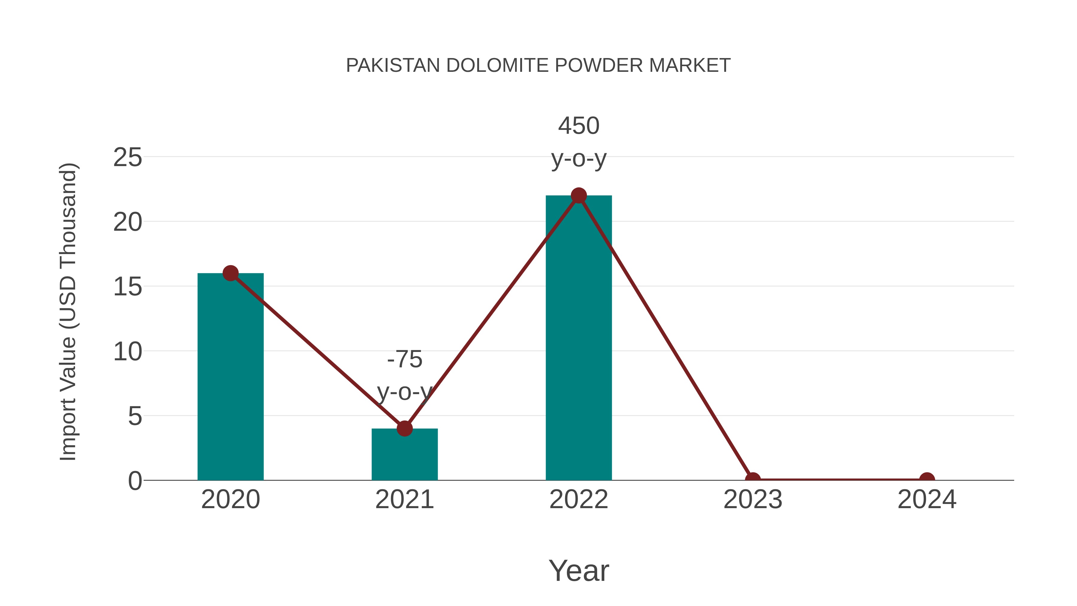  Pakistan Dolomite Powder Market: Import Trend Analysis