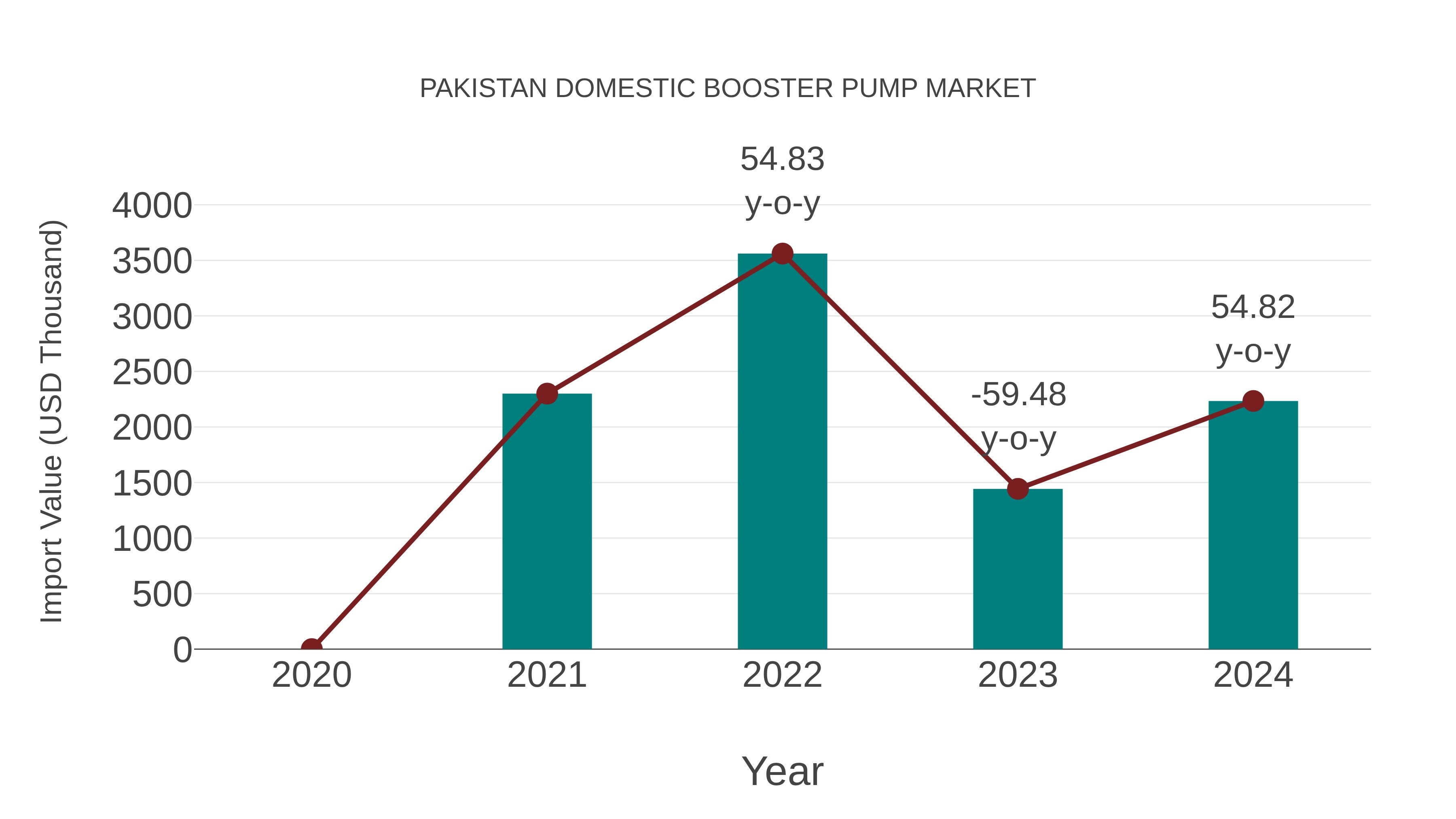 Pakistan Domestic Booster Pump Market: Import Trend Analysis