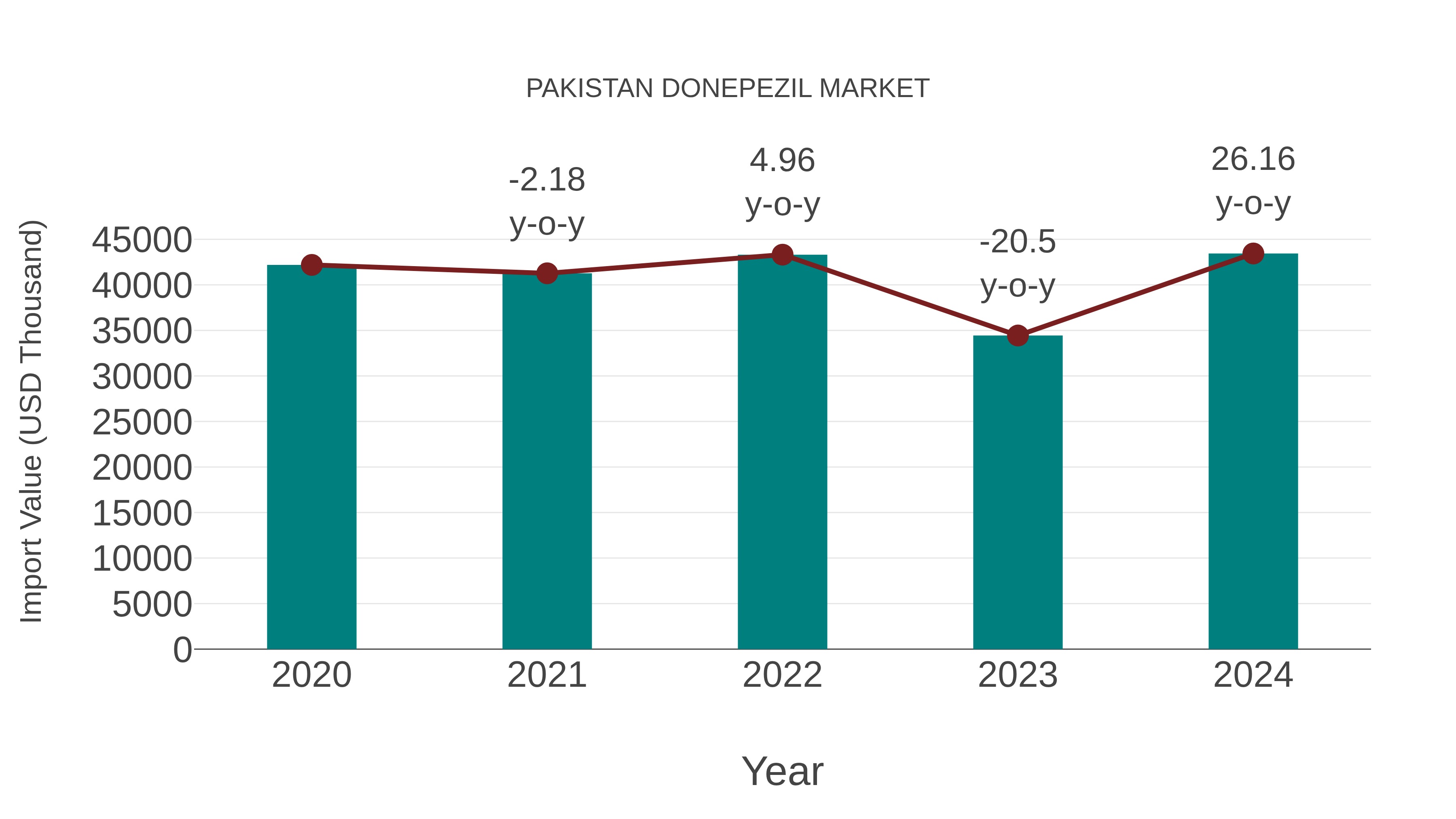  Pakistan Donepezil Market: Import Trend Analysis