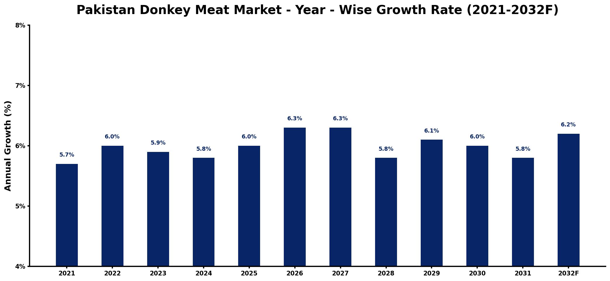 Pakistan Donkey Meat Market Year-wise Growth Rate and Key Drivers