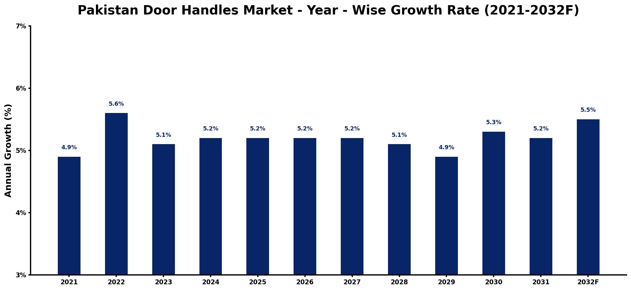 Pakistan Door Handles Market Year-wise Growth Rate and Key Drivers