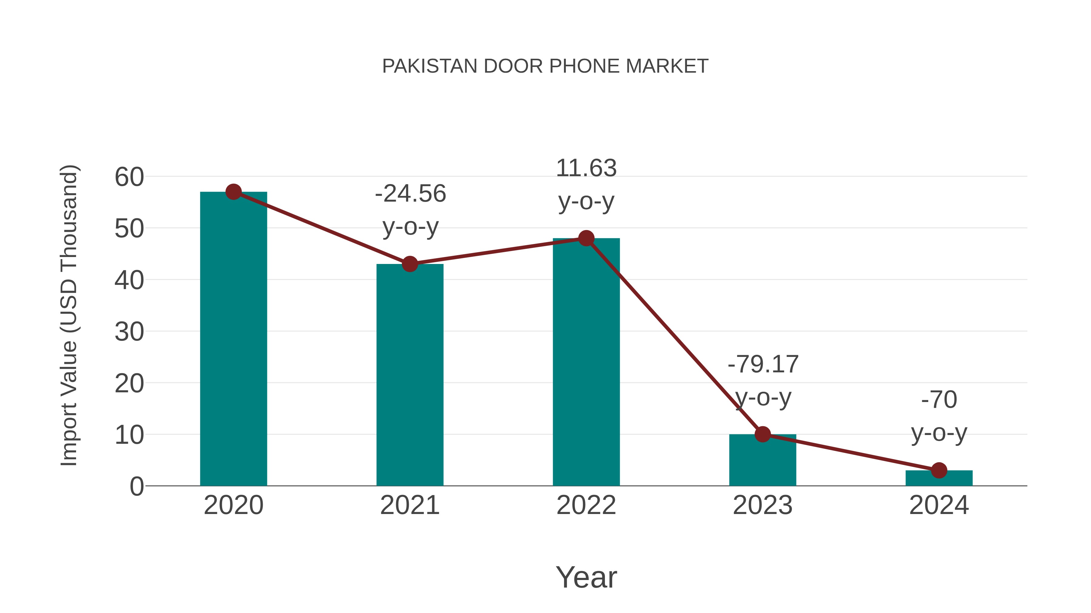  Pakistan Door Phone Market: Import Trend Analysis