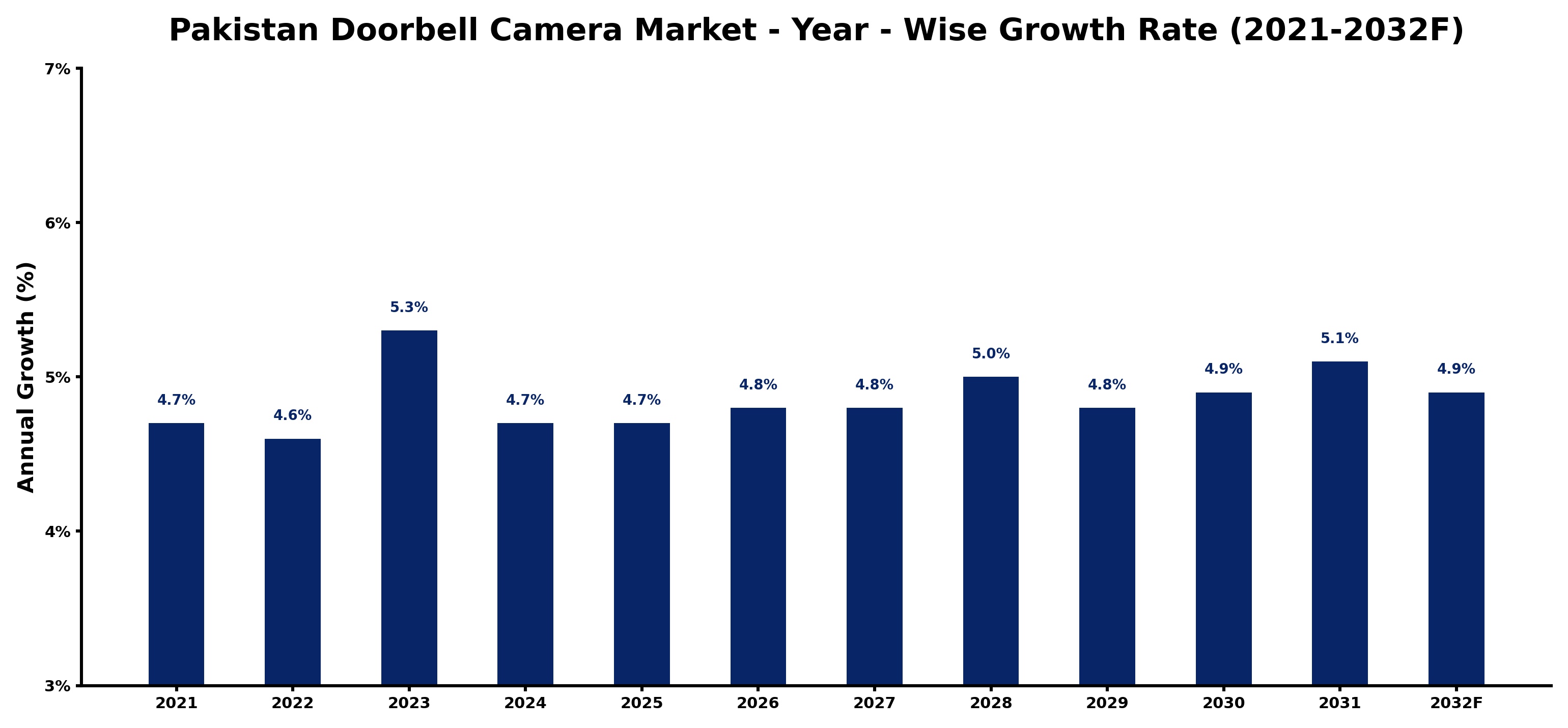 Pakistan Doorbell Camera Market Year-wise Growth Rate and Key Drivers