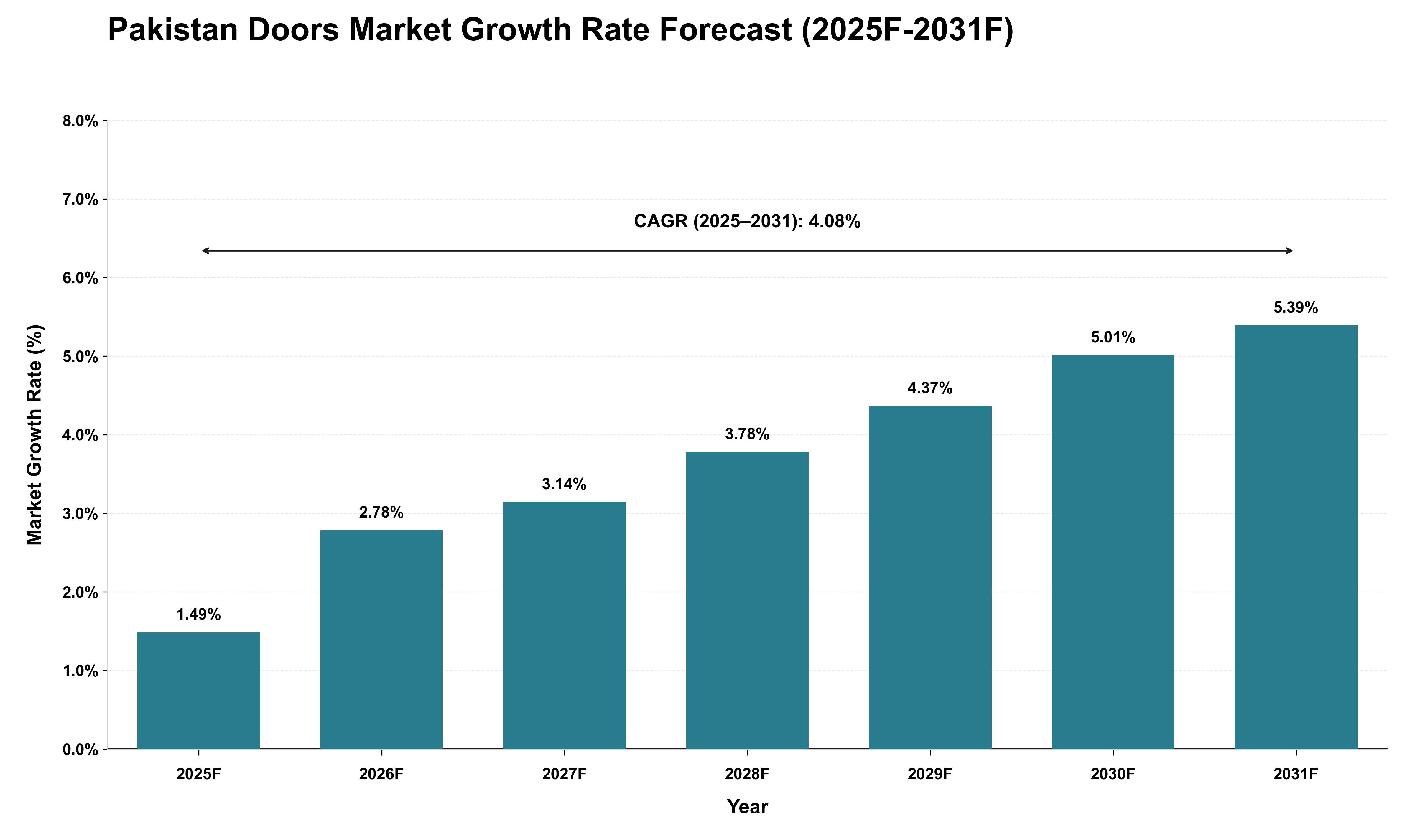 Pakistan Doors Market Growth Rate Analysis (2025 - 2031)