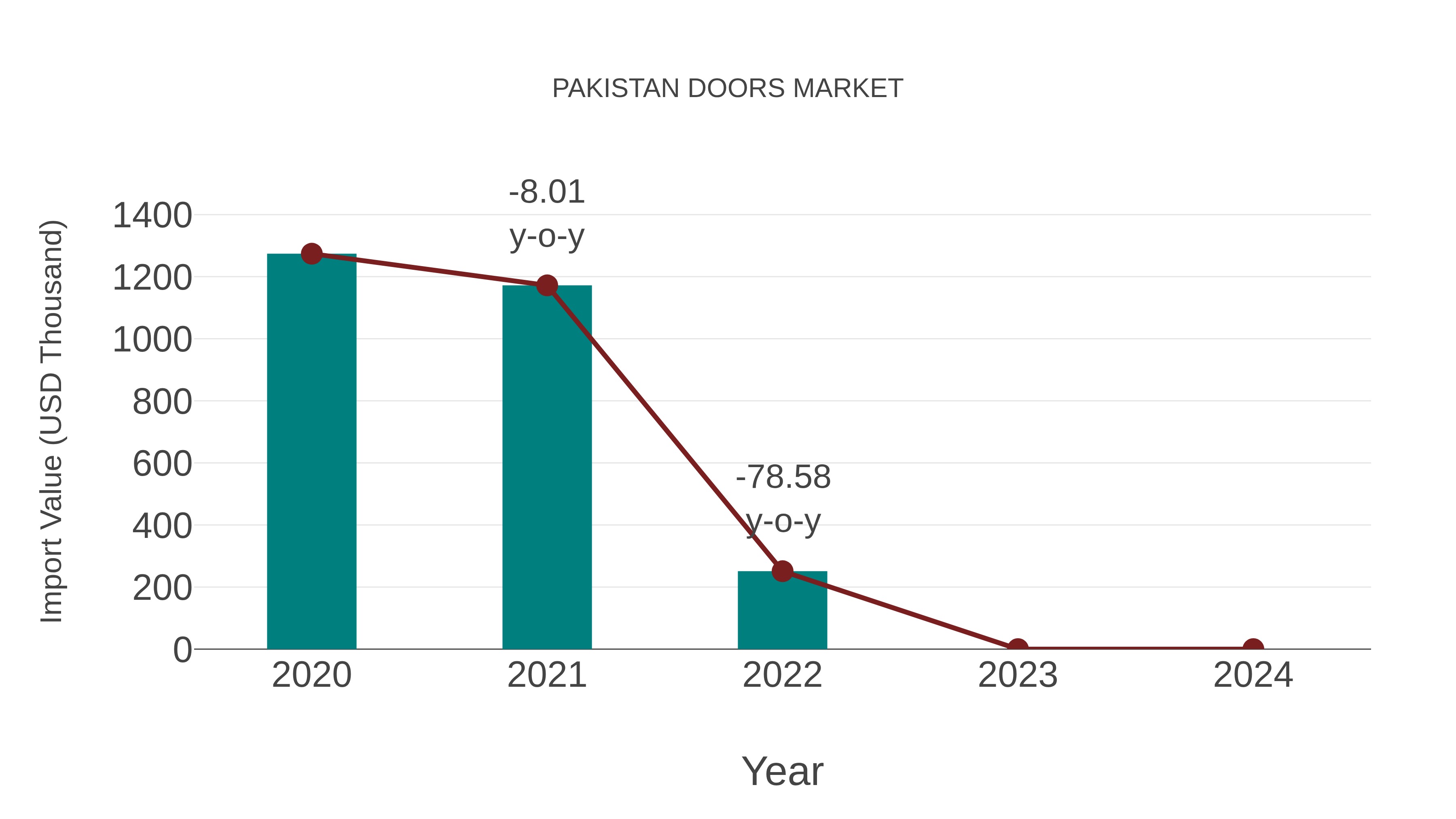 Pakistan Doors Market: Import Trend Analysis