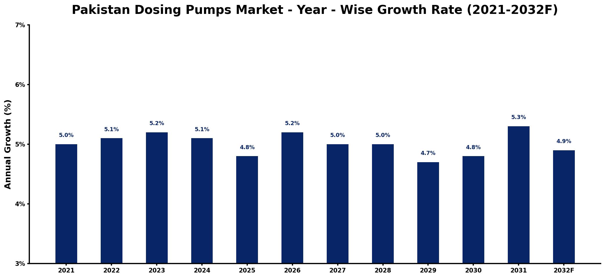 Pakistan Dosing Pumps Market Year-wise Growth Rate and Key Drivers
