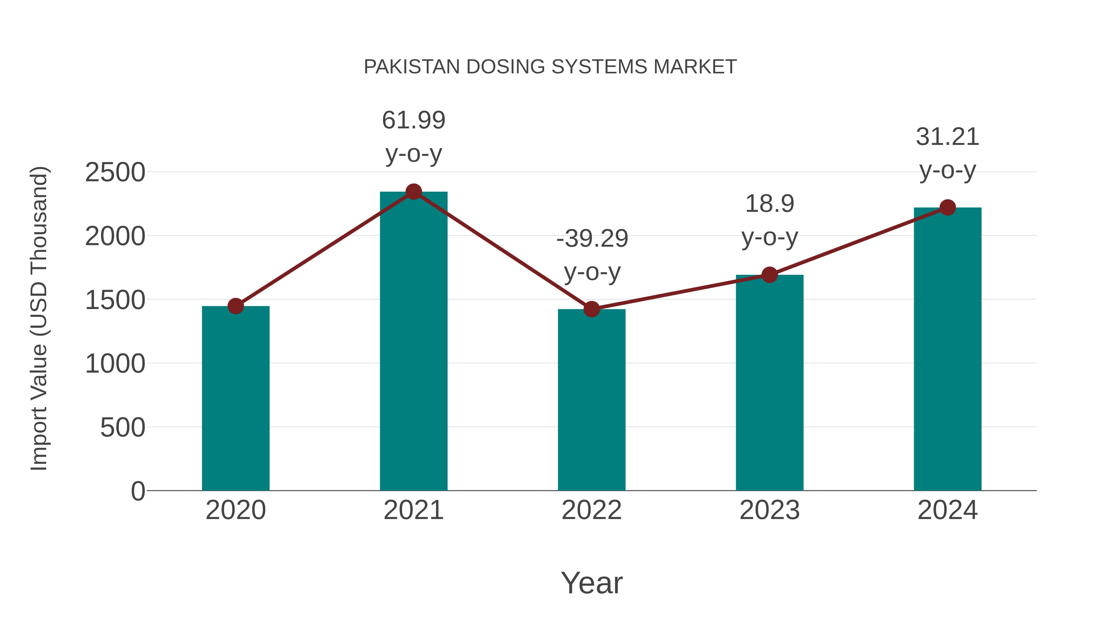 Pakistan Dosing Systems Market: Import Trend Analysis