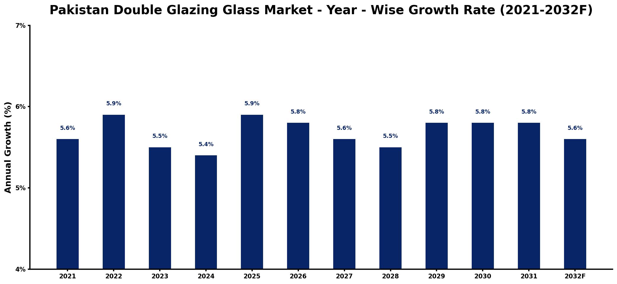 Pakistan Double Glazing Glass Market Year-wise Growth Rate and Key Drivers