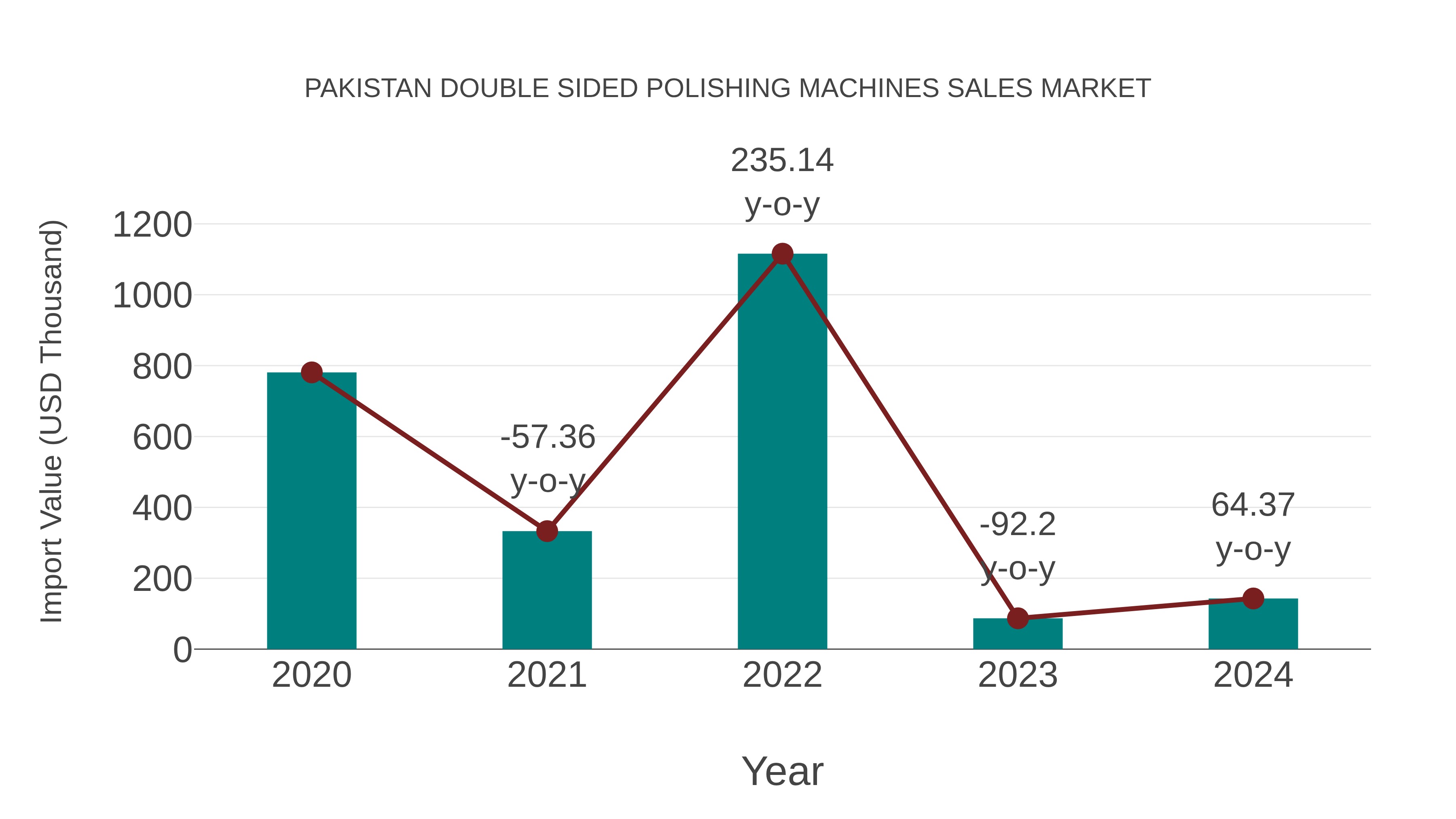Pakistan Double Sided Polishing Machines Sales Market: Import Trend Analysis