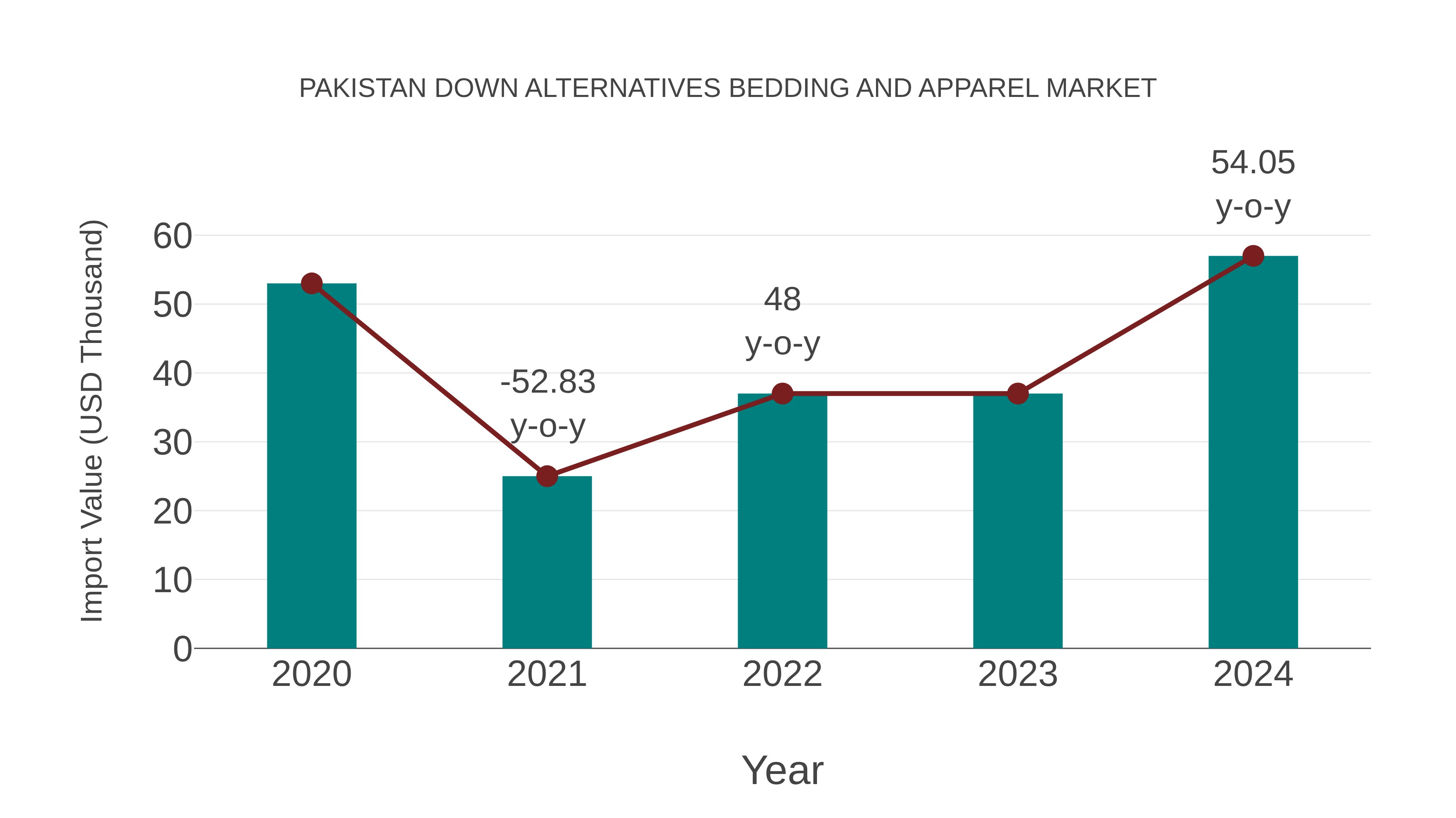  Pakistan Down Alternatives Bedding and Apparel Market: Import Trend Analysis