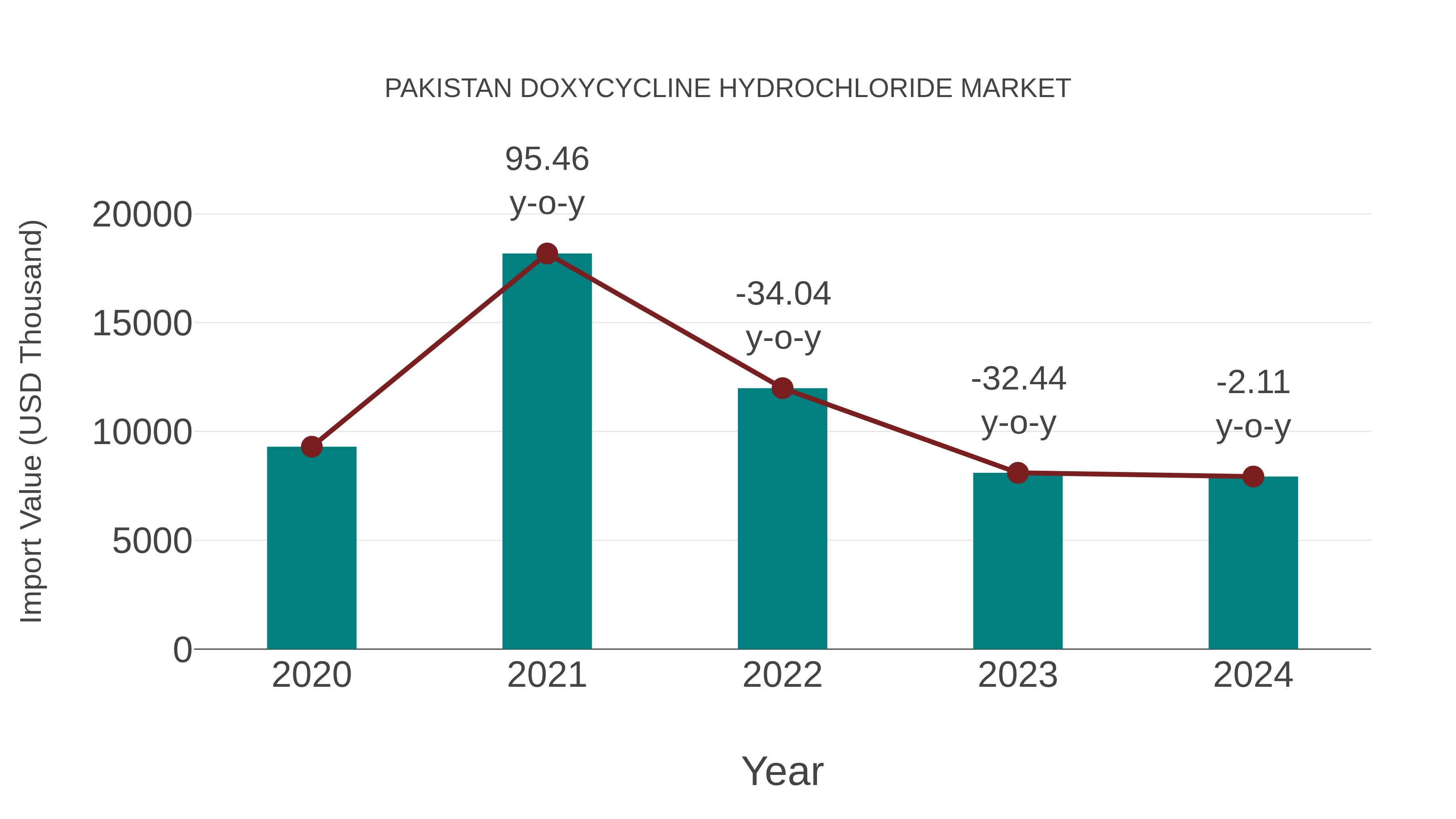  Pakistan Doxycycline Hydrochloride Market: Import Trend Analysis