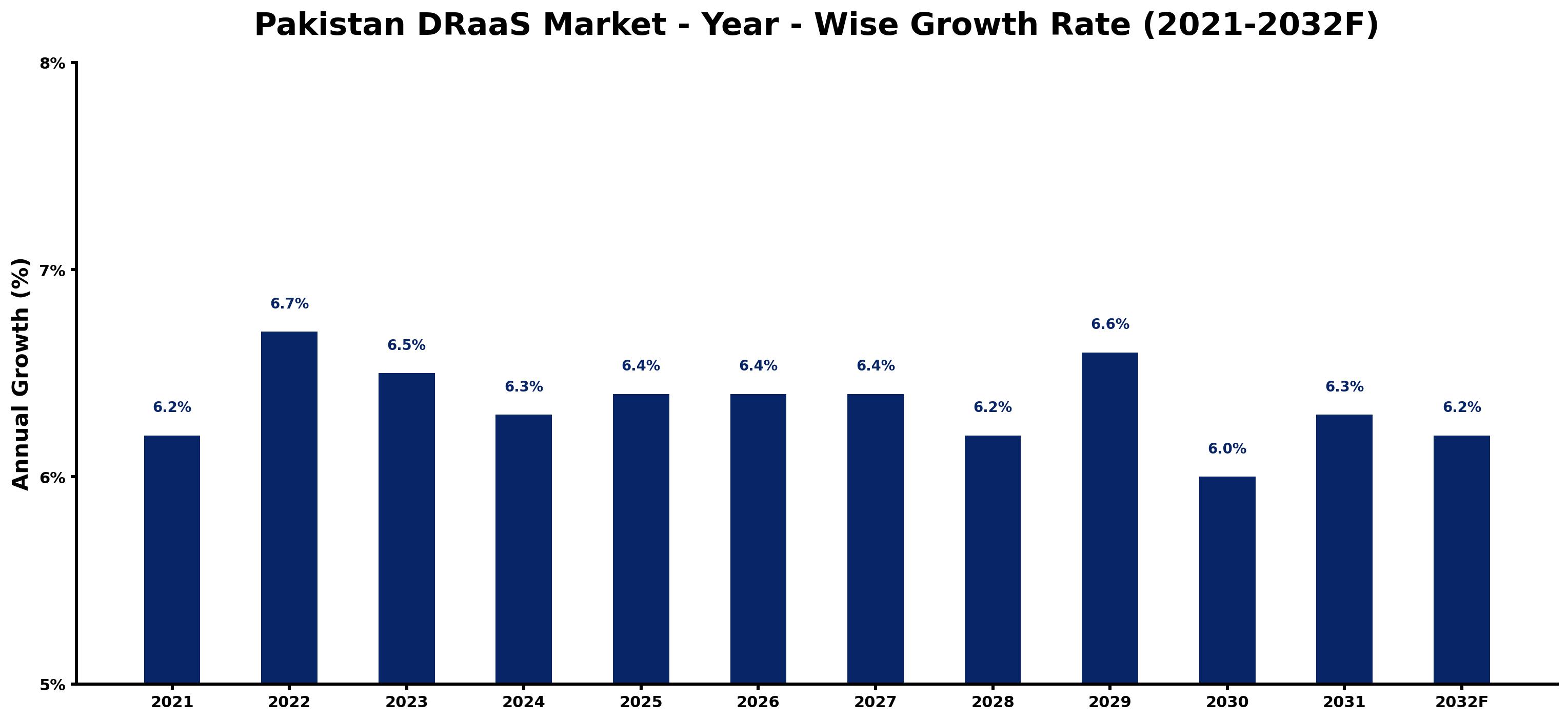 Pakistan DRaaS Market Year-wise Growth Rate and Key Drivers