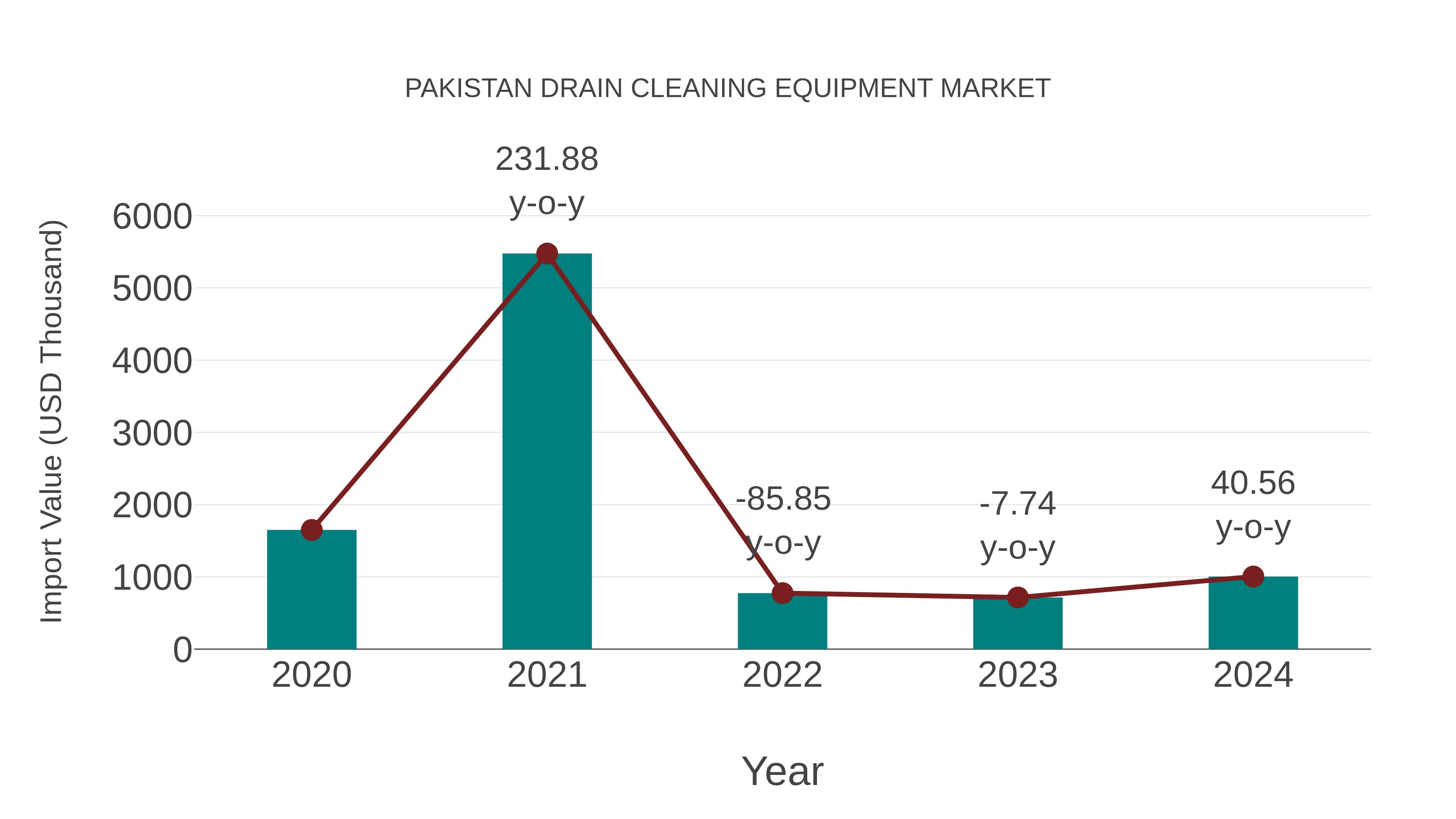  Pakistan Drain Cleaning Equipment Market: Import Trend Analysis