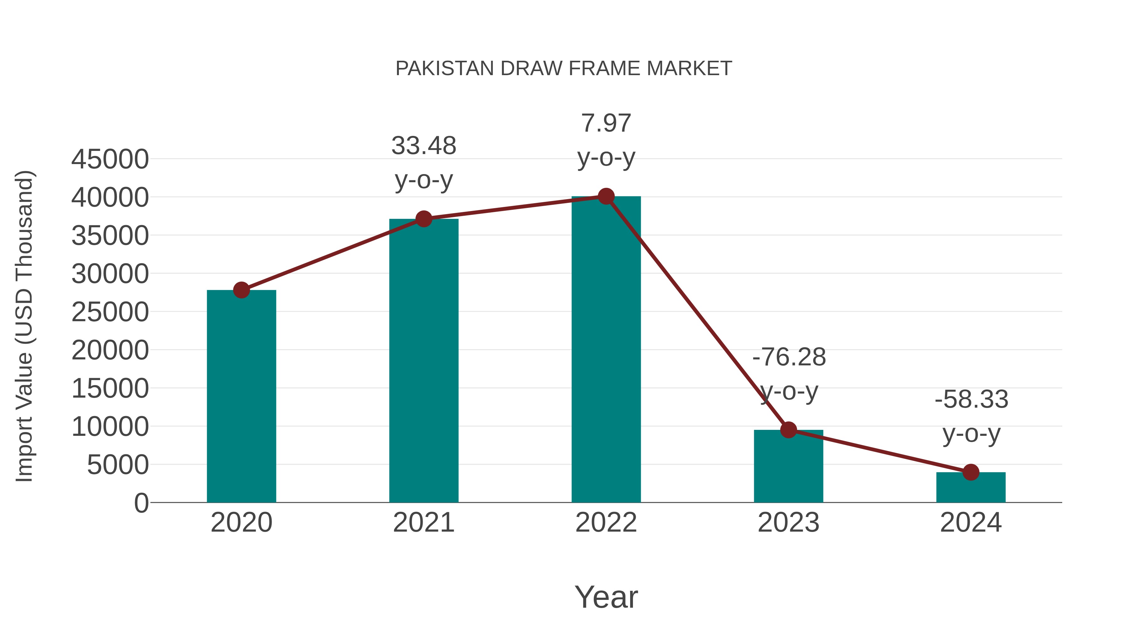  Pakistan Draw Frame Market: Import Trend Analysis