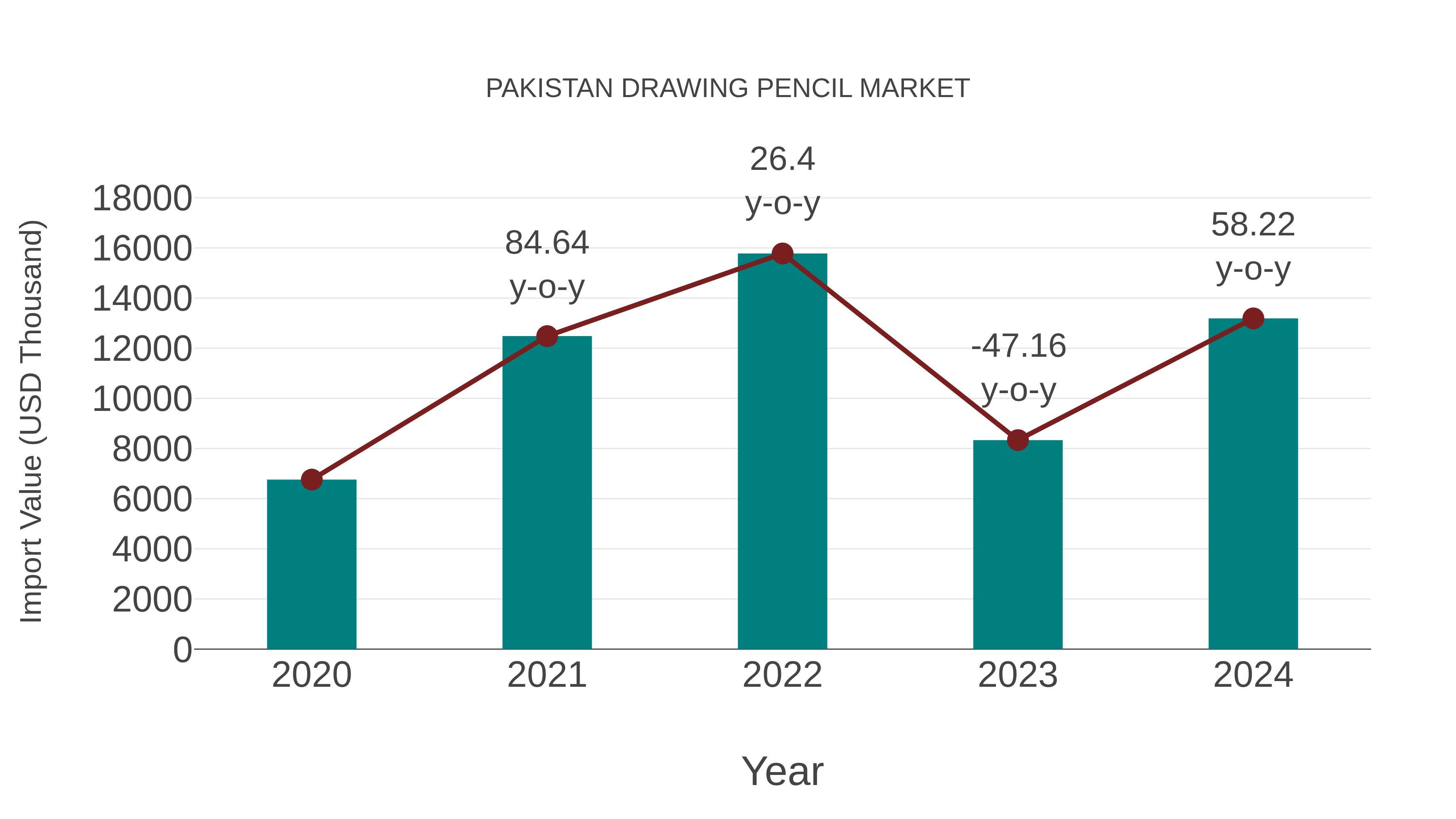  Pakistan Drawing Pencil Market: Import Trend Analysis
