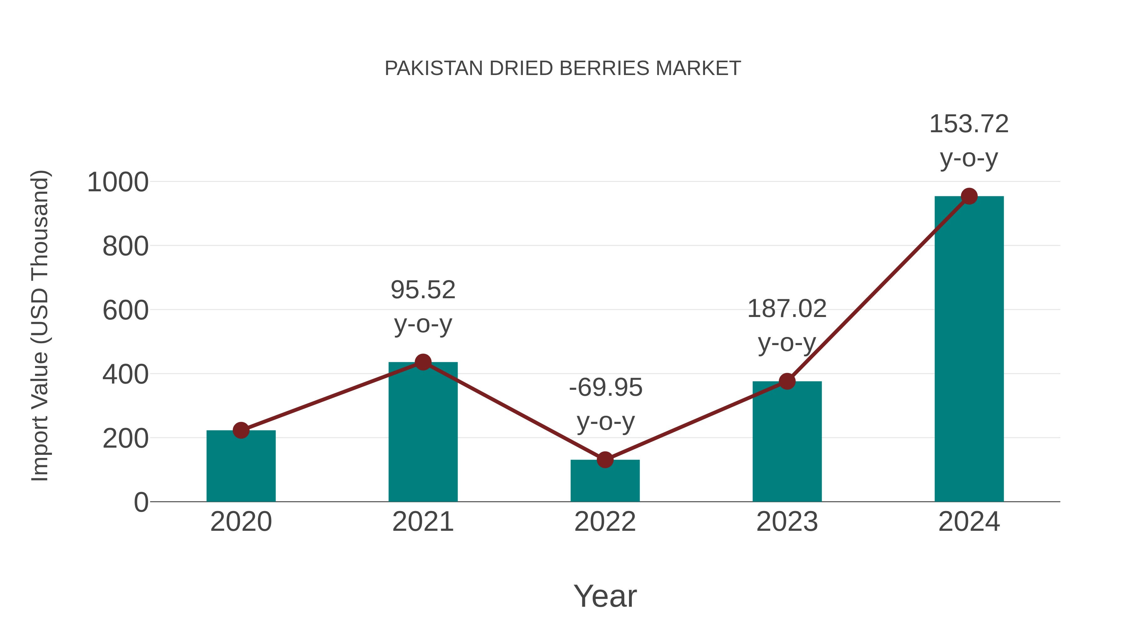  Pakistan Dried Berries Market: Import Trend Analysis