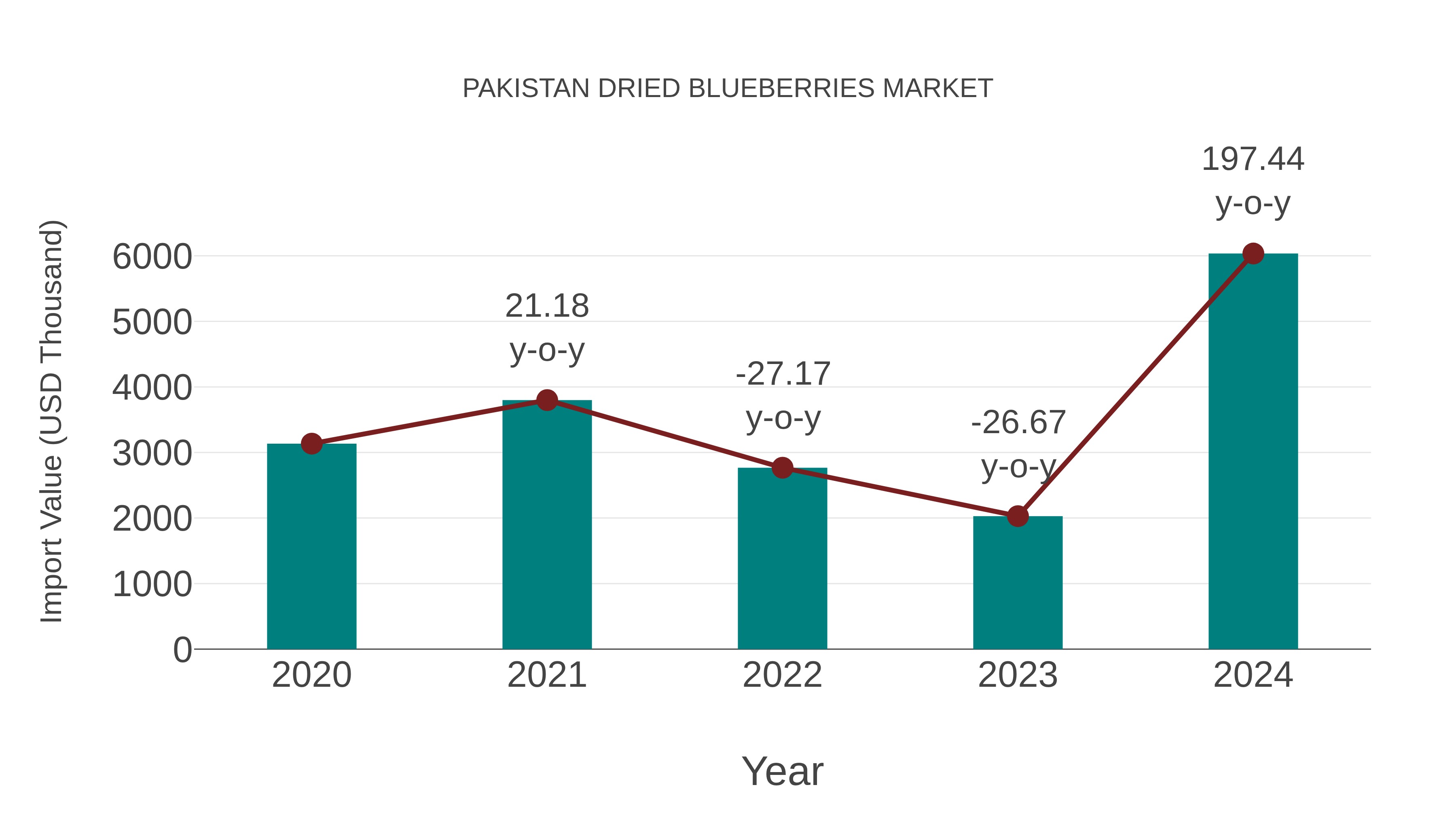 Pakistan Dried Blueberries Market: Import Trend Analysis