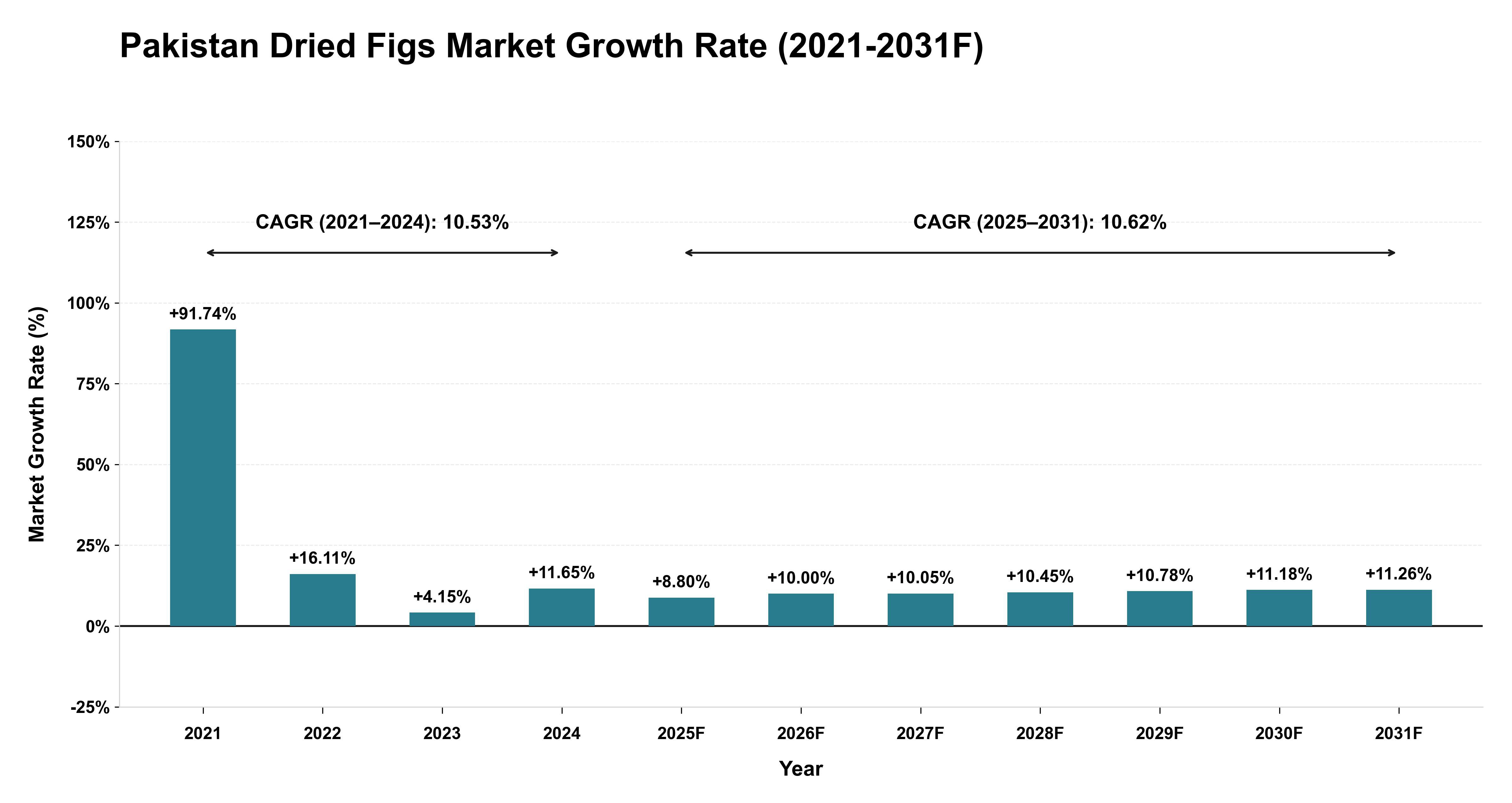 Pakistan Dried Figs Market Year-wise Growth Rate (2021-2031F)
