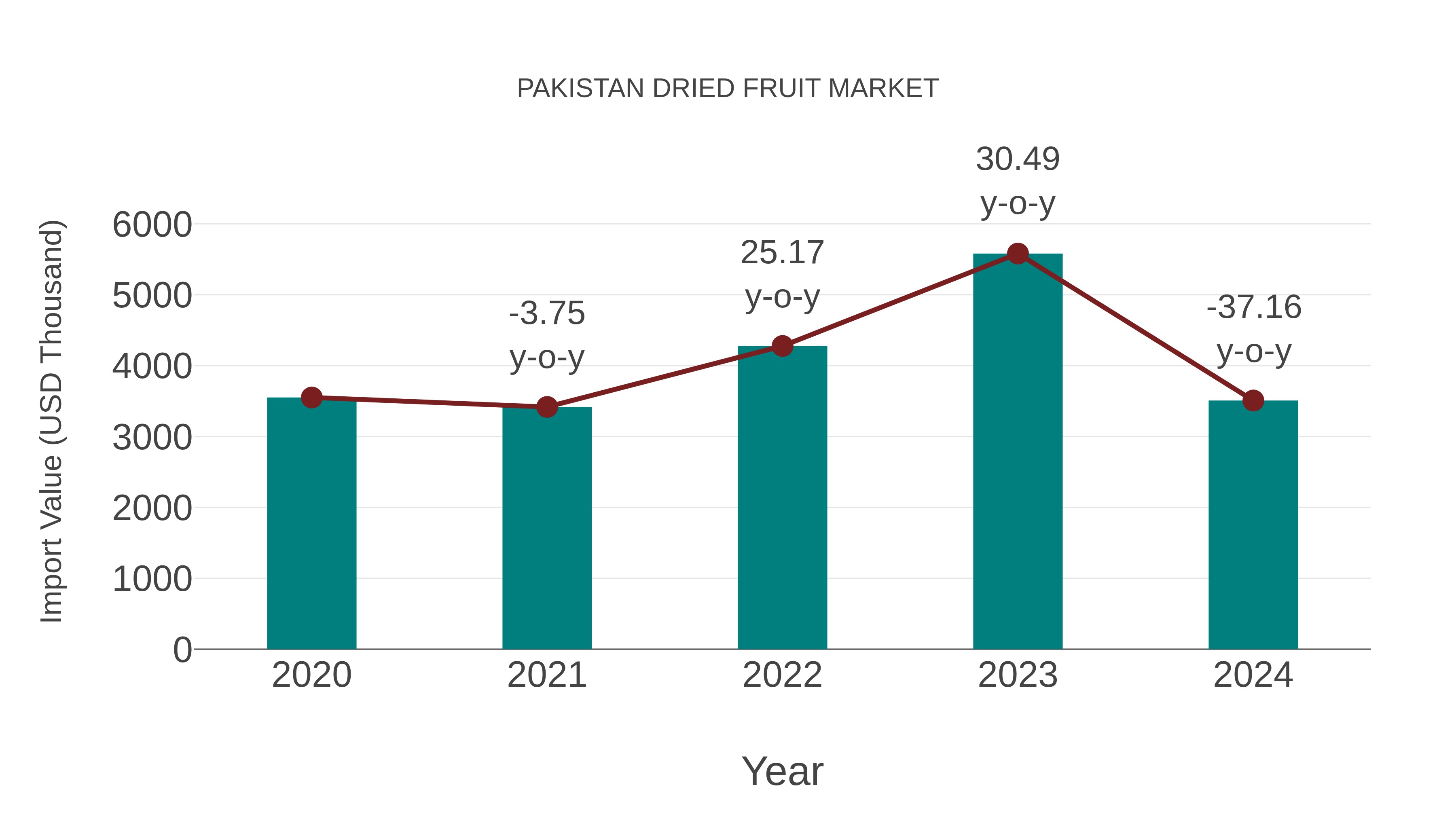  Pakistan Dried Fruit Market: Import Trend Analysis