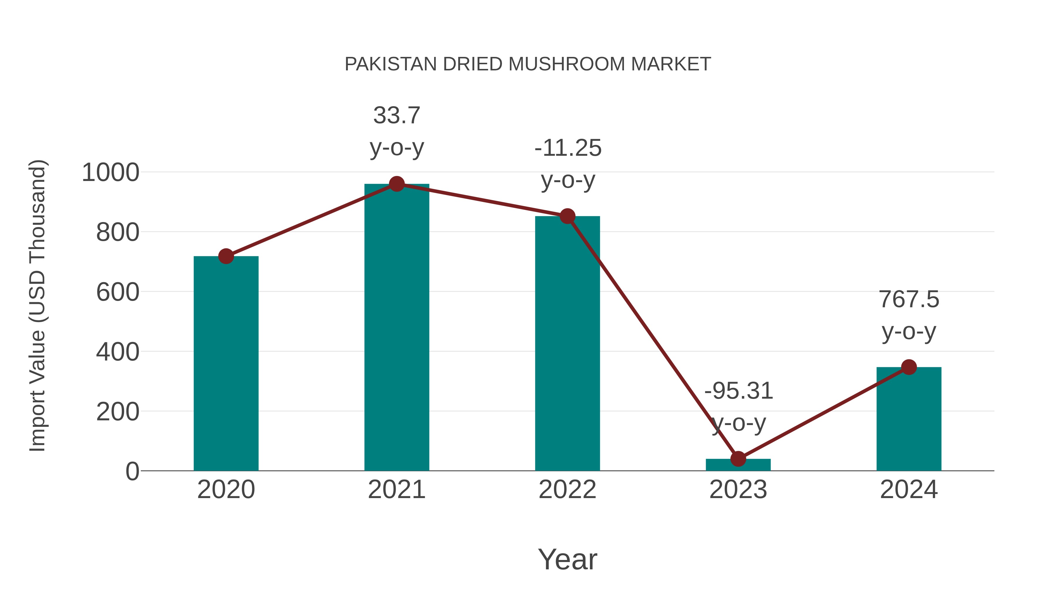  Pakistan Dried Mushroom Market: Import Trend Analysis