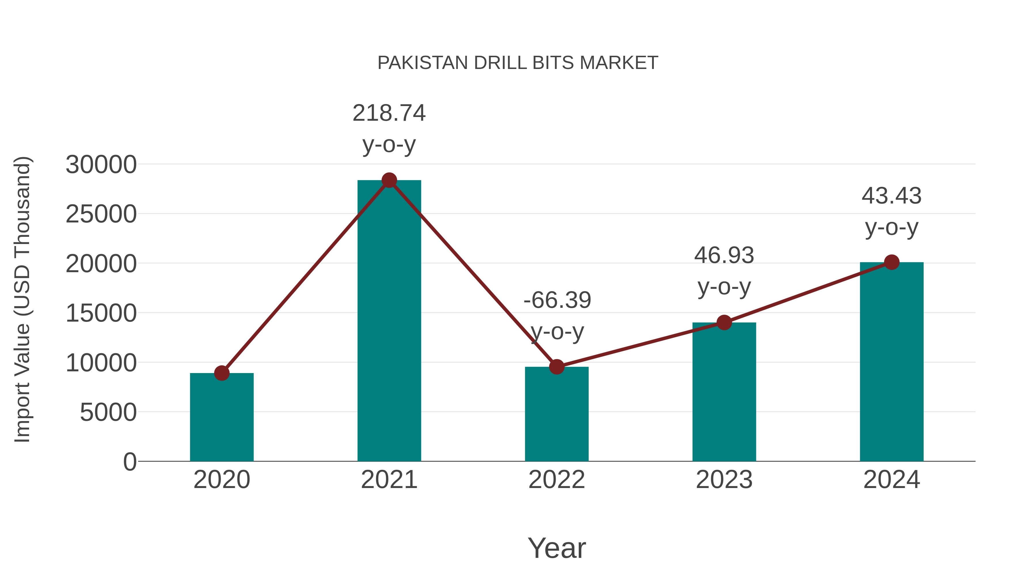  Pakistan Drill Bits Market: Import Trend Analysis
