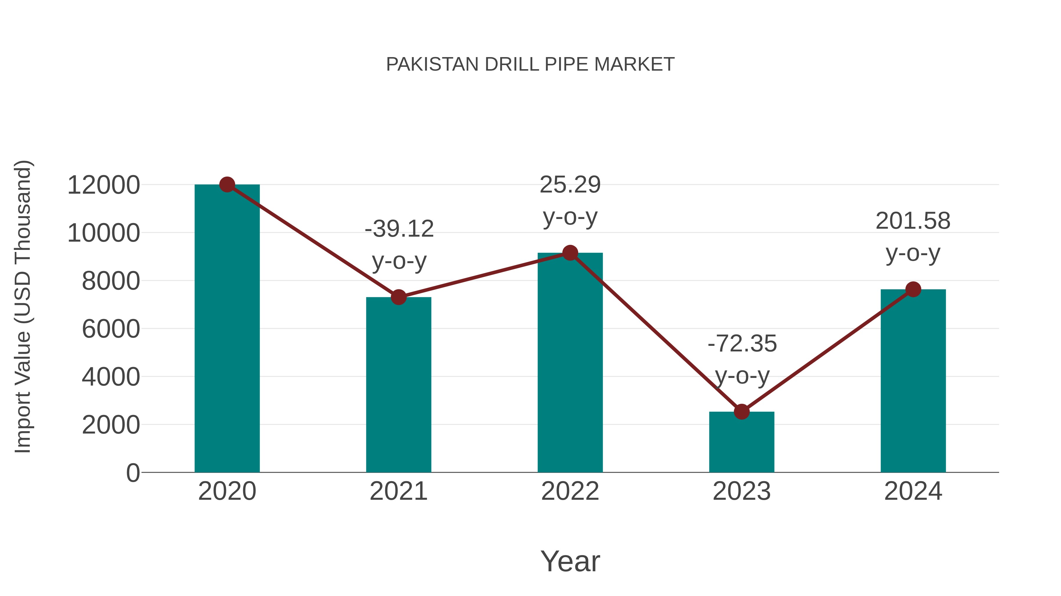 Pakistan Drill Pipe Market: Import Trend Analysis