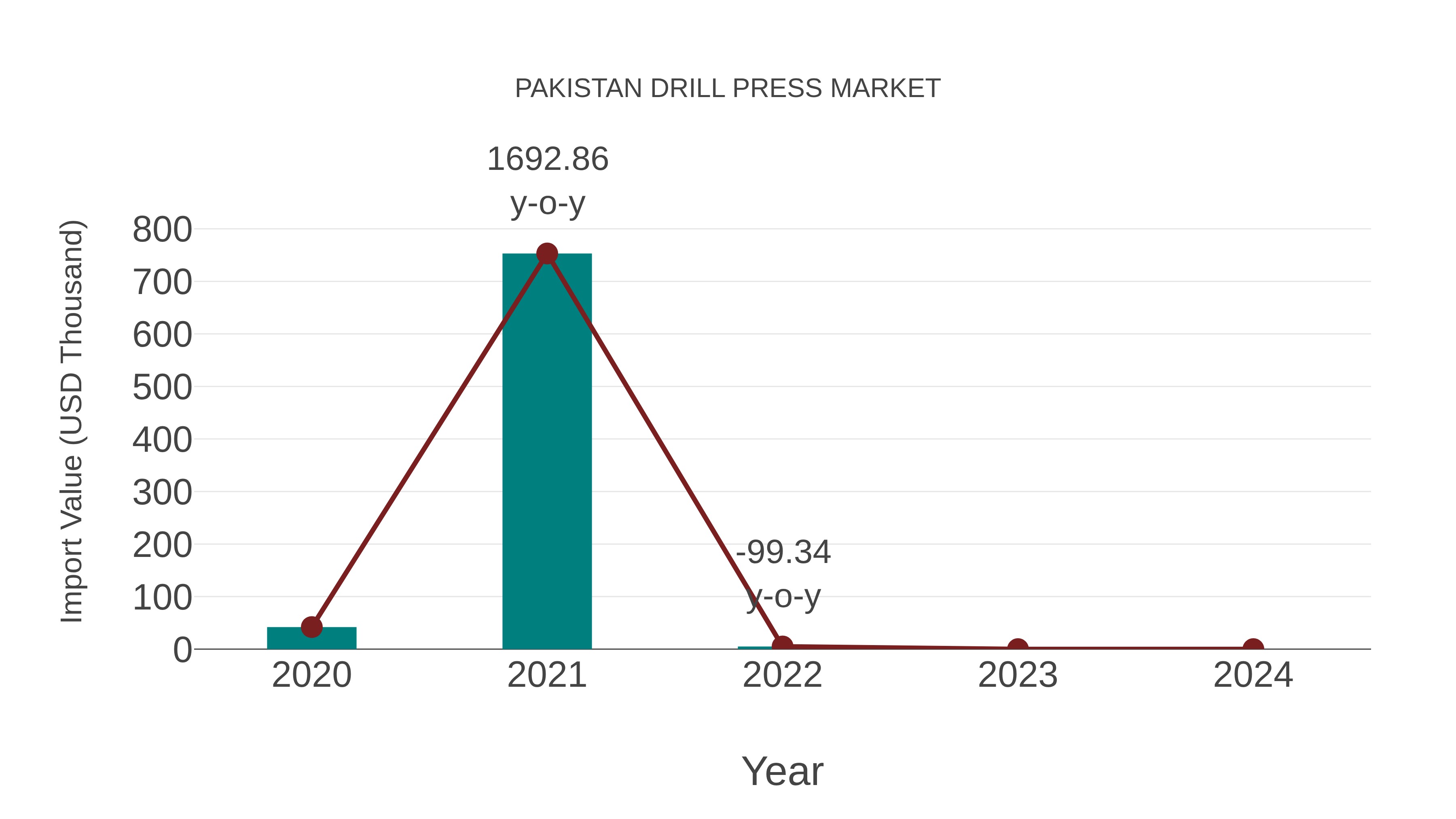 Pakistan Drill Press Market: Import Trend Analysis