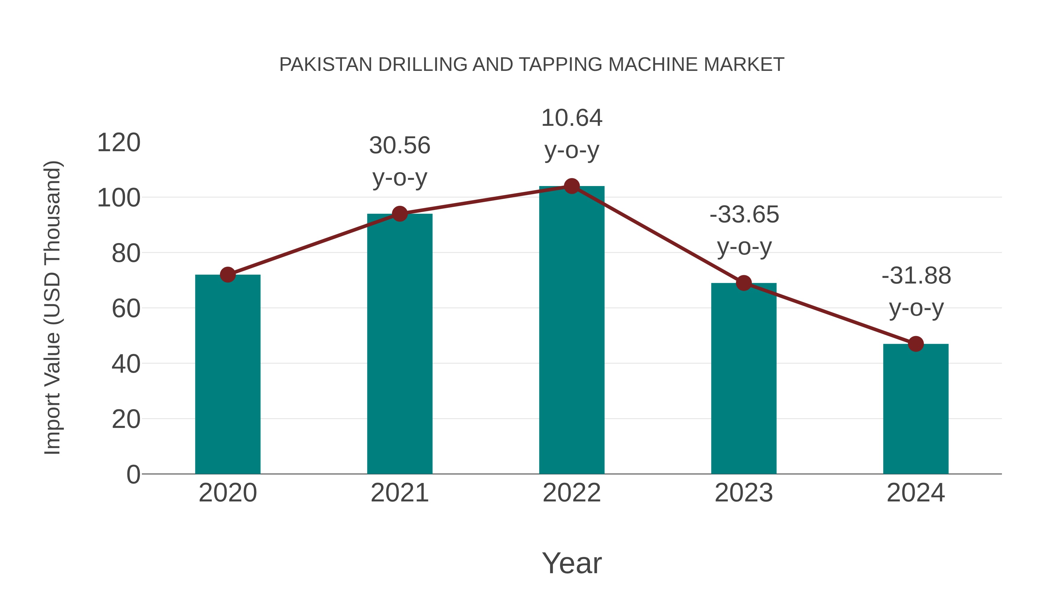  Pakistan Drilling and Tapping Machine Market: Import Trend Analysis