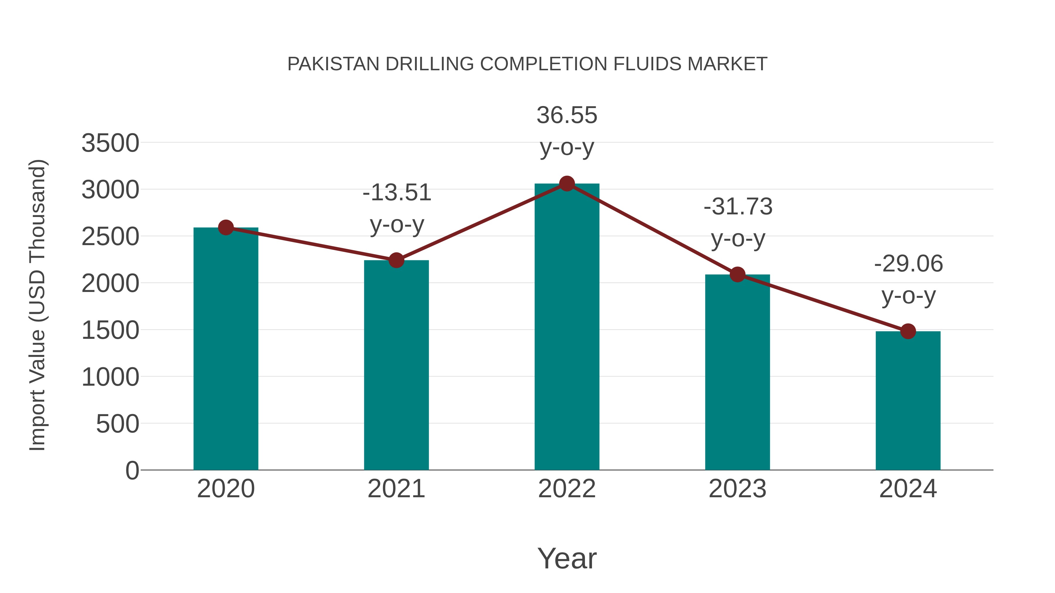  Pakistan Drilling Completion Fluids Market: Import Trend Analysis