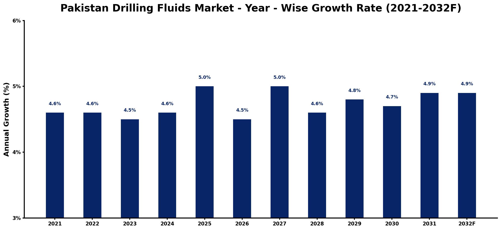 Pakistan Drilling Fluids Market Year-wise Growth Rate and Key Drivers