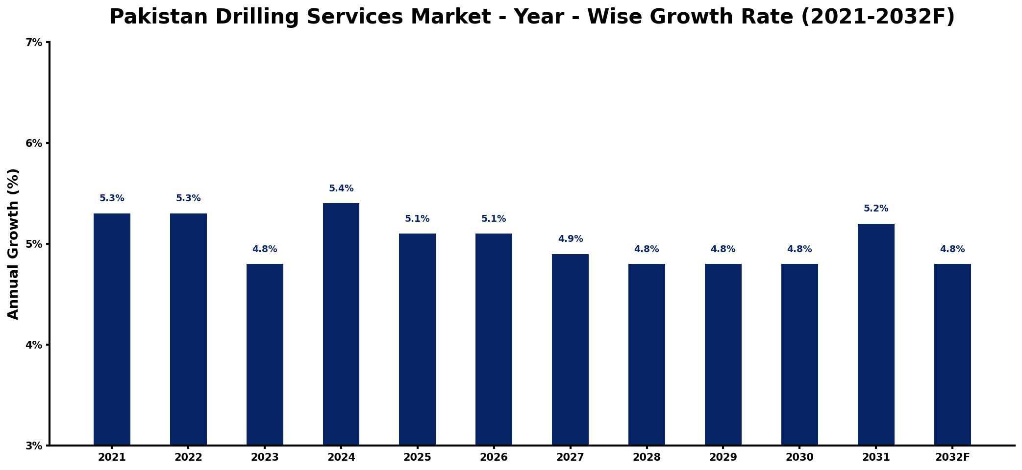 Pakistan Drilling Services Market Year-wise Growth Rate and Key Drivers