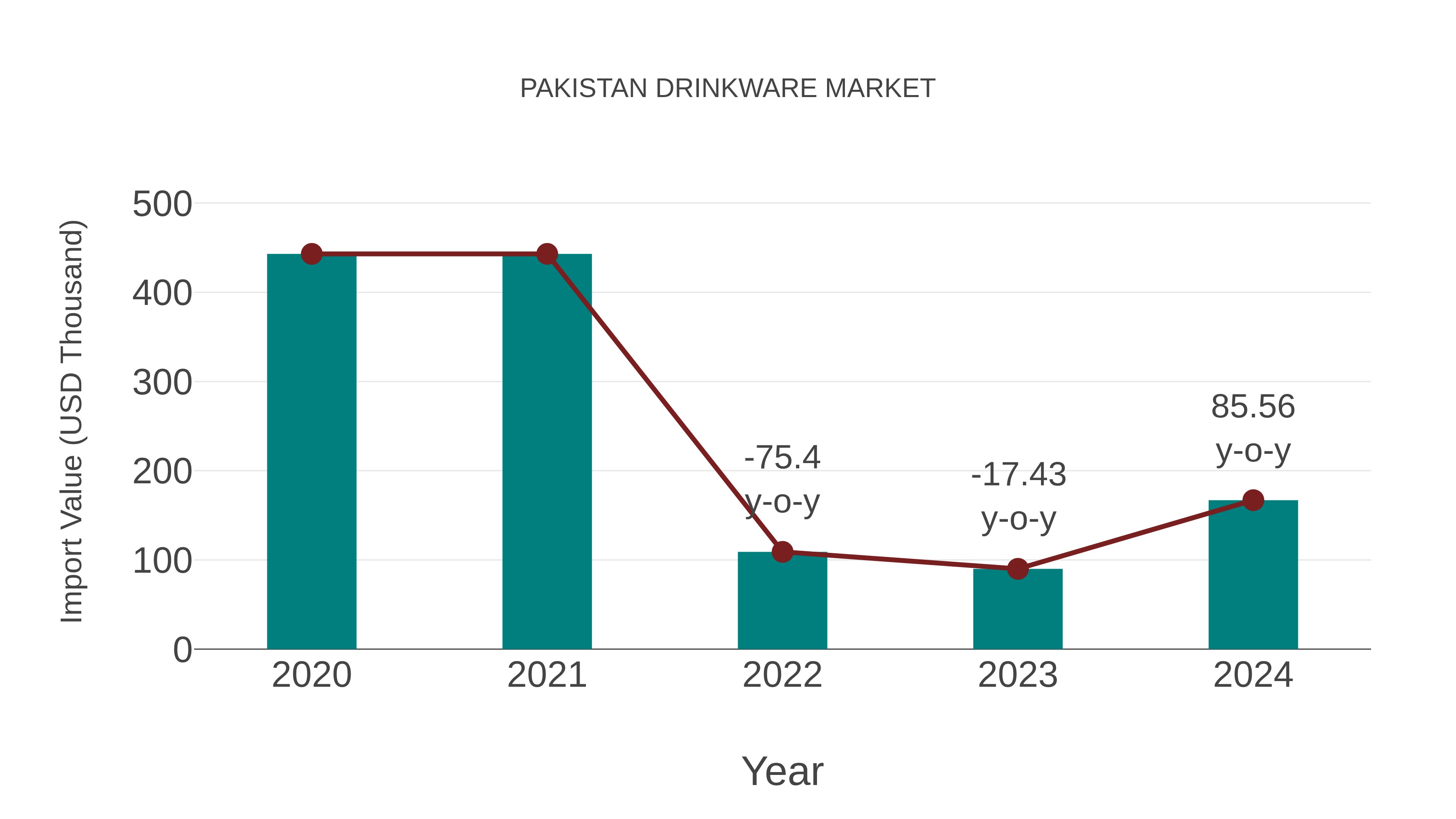  Pakistan Drinkware Market: Import Trend Analysis