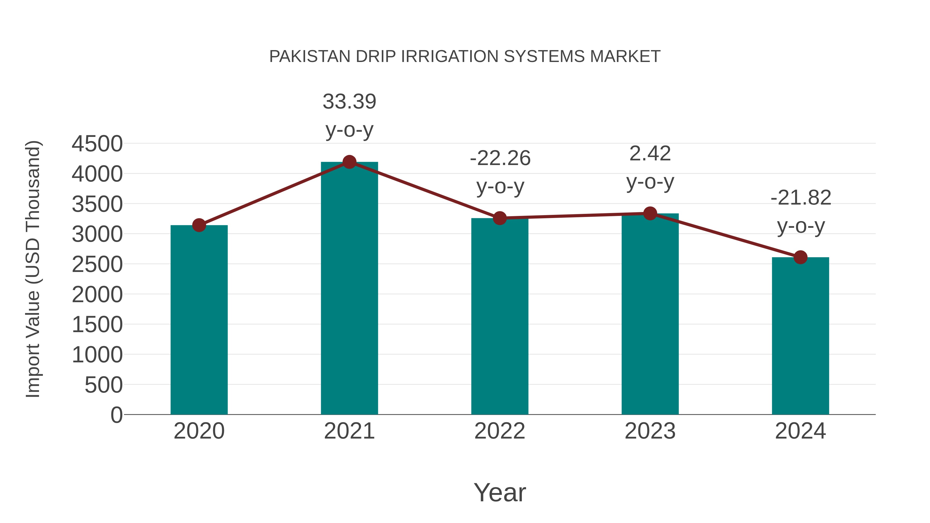 Pakistan Drip Irrigation Systems Market: Import Trend Analysis
