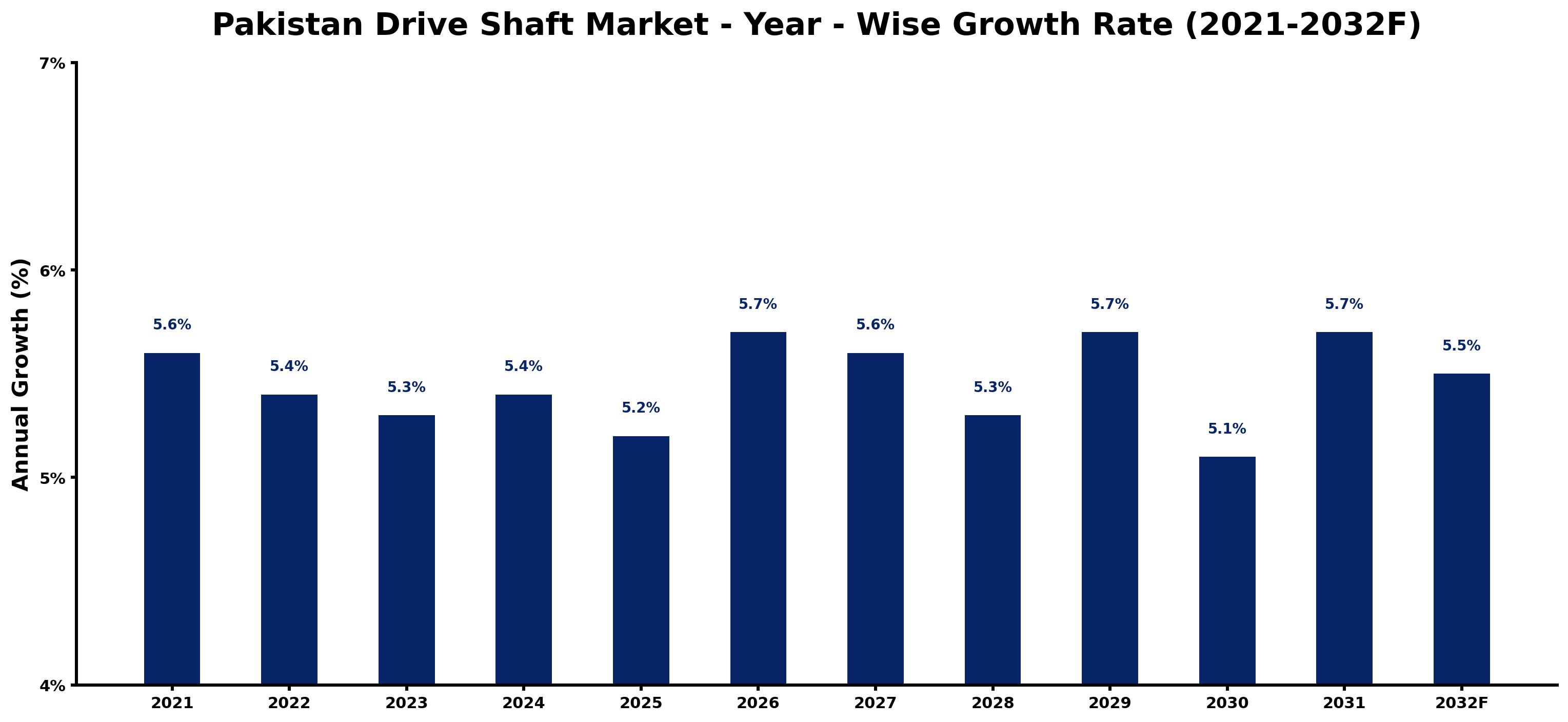 Pakistan Drive Shaft Market Year-wise Growth Rate and Key Drivers