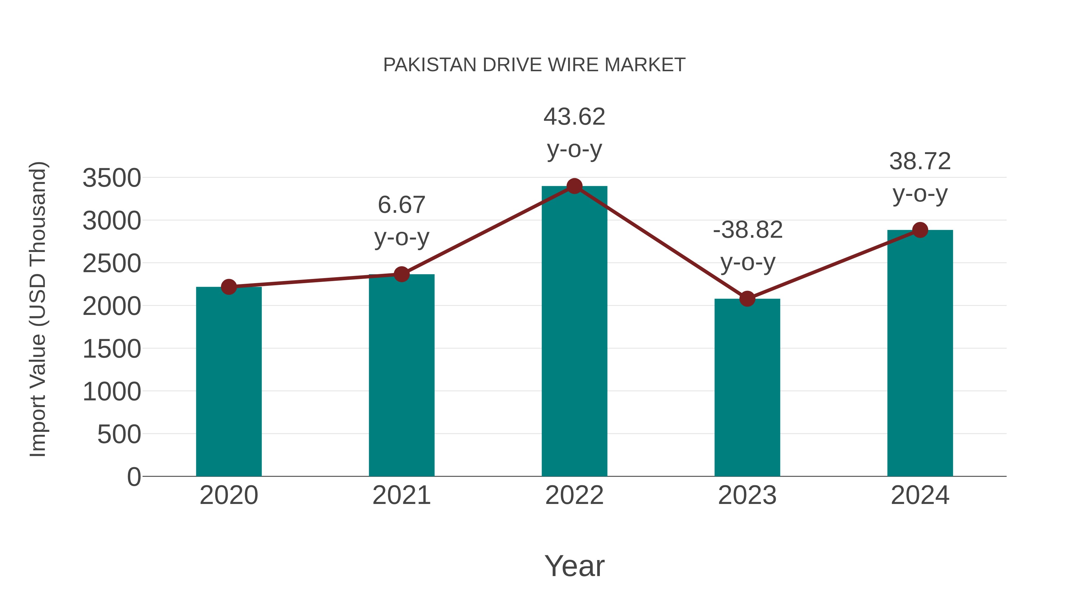  Pakistan Drive Wire Market: Import Trend Analysis
