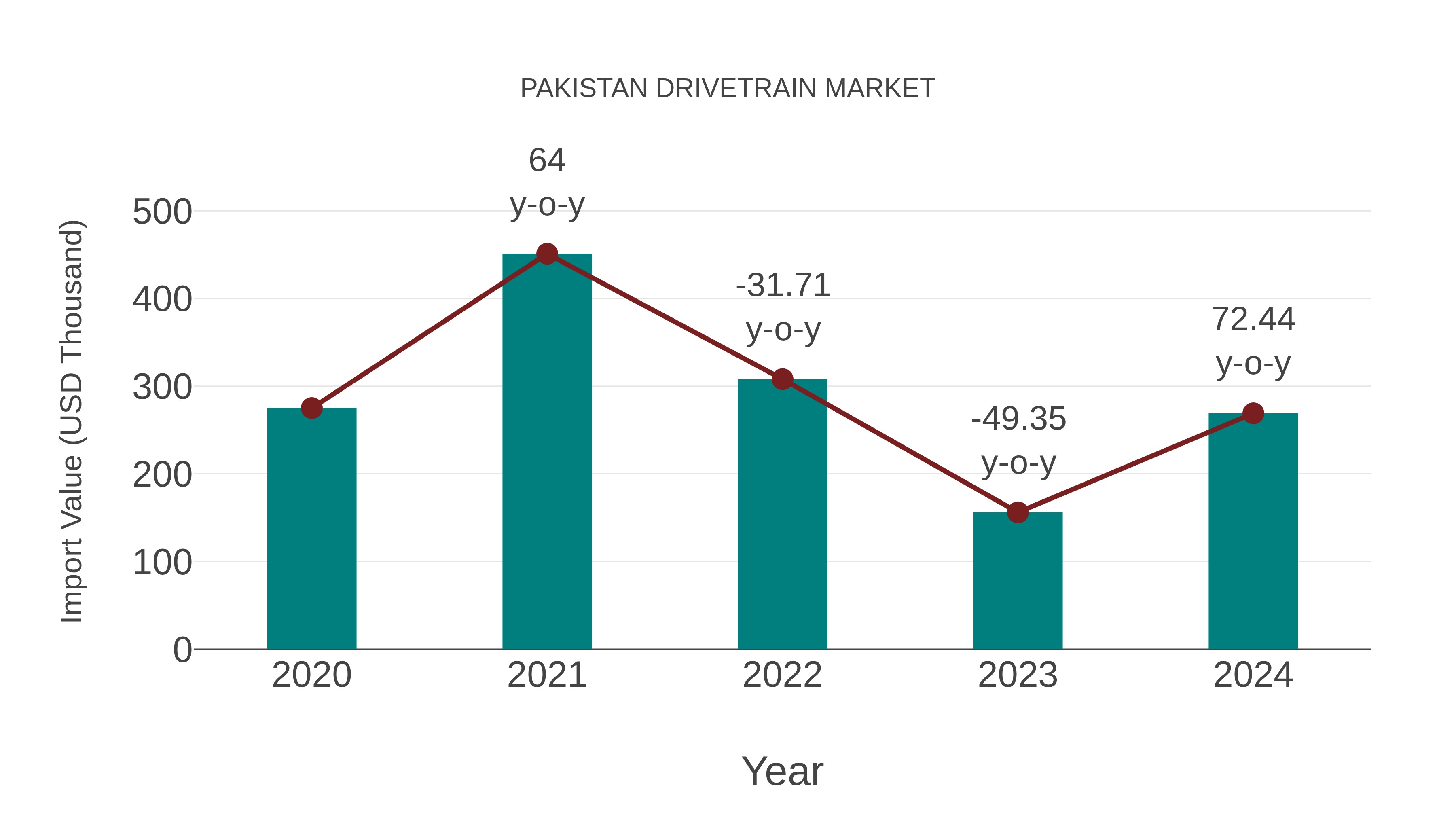  Pakistan Drivetrain Market: Import Trend Analysis