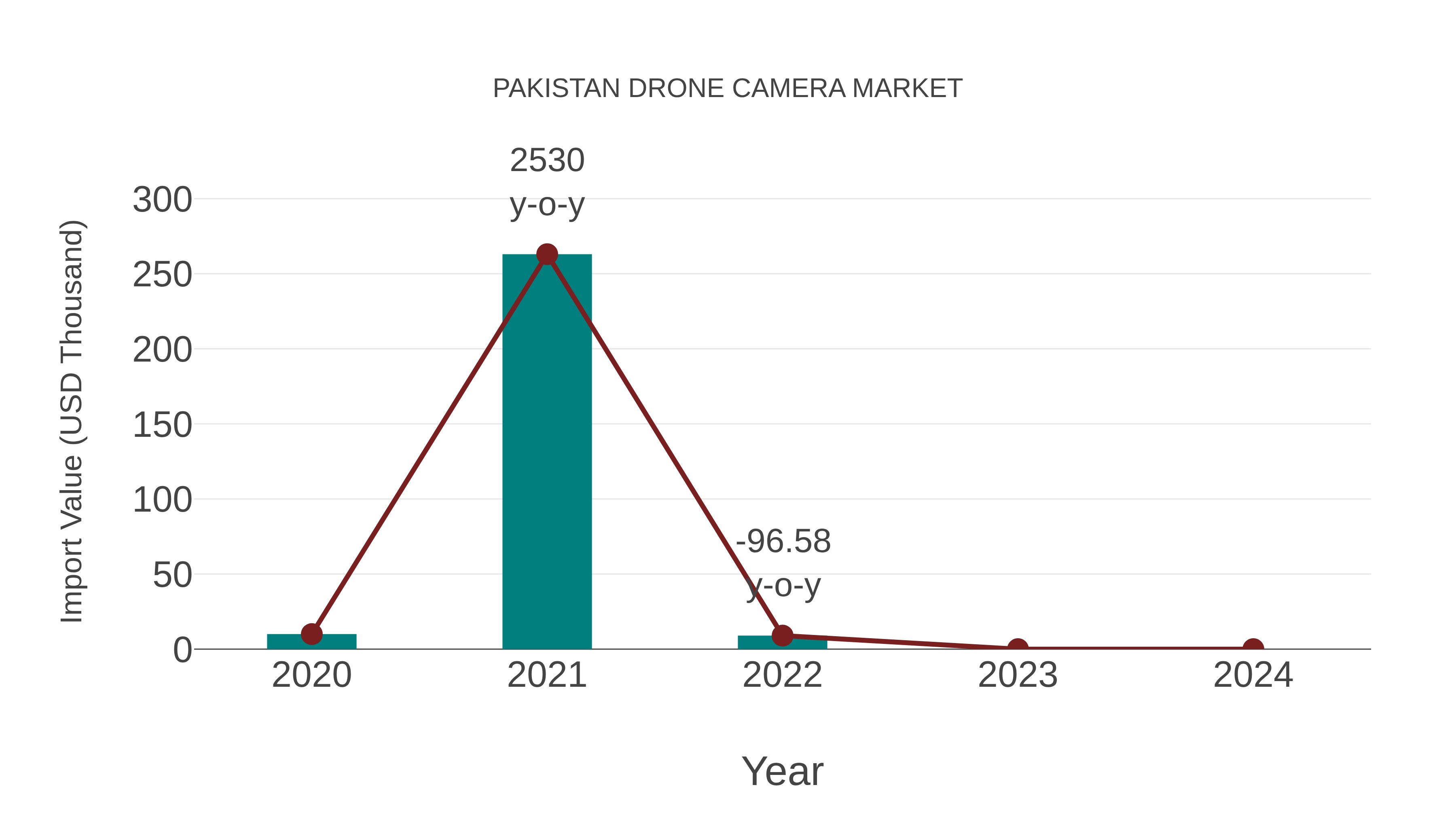  Pakistan Drone Camera Market: Import Trend Analysis