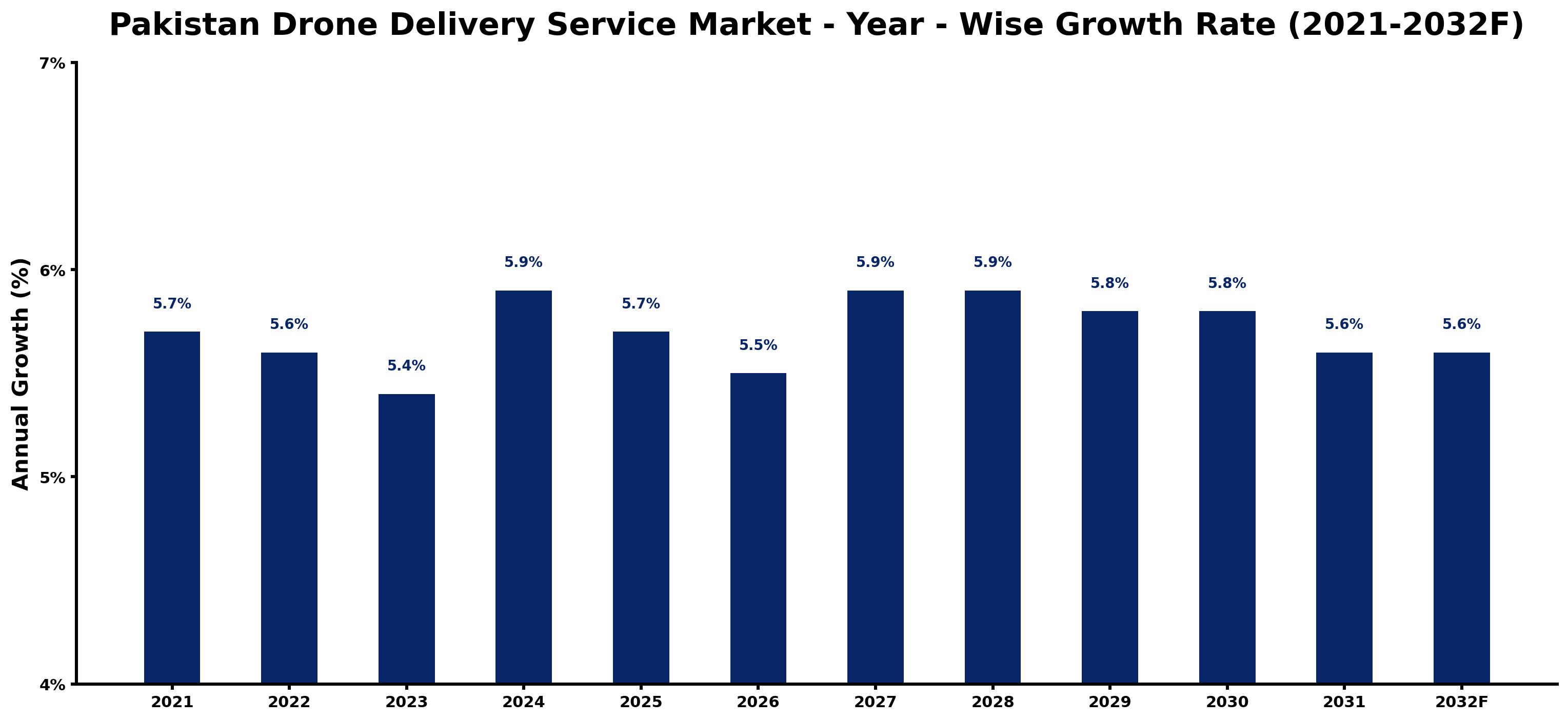 Pakistan Drone Delivery Service Market Year-wise Growth Rate and Key Drivers