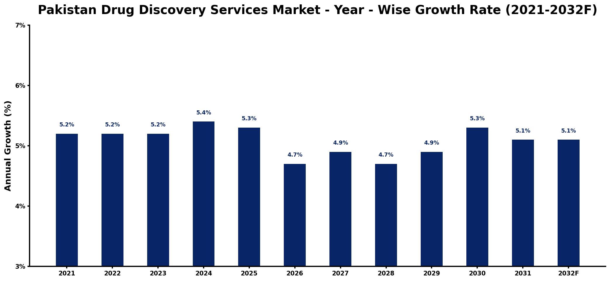 Pakistan Drug Discovery Services Market Year-wise Growth Rate and Key Drivers